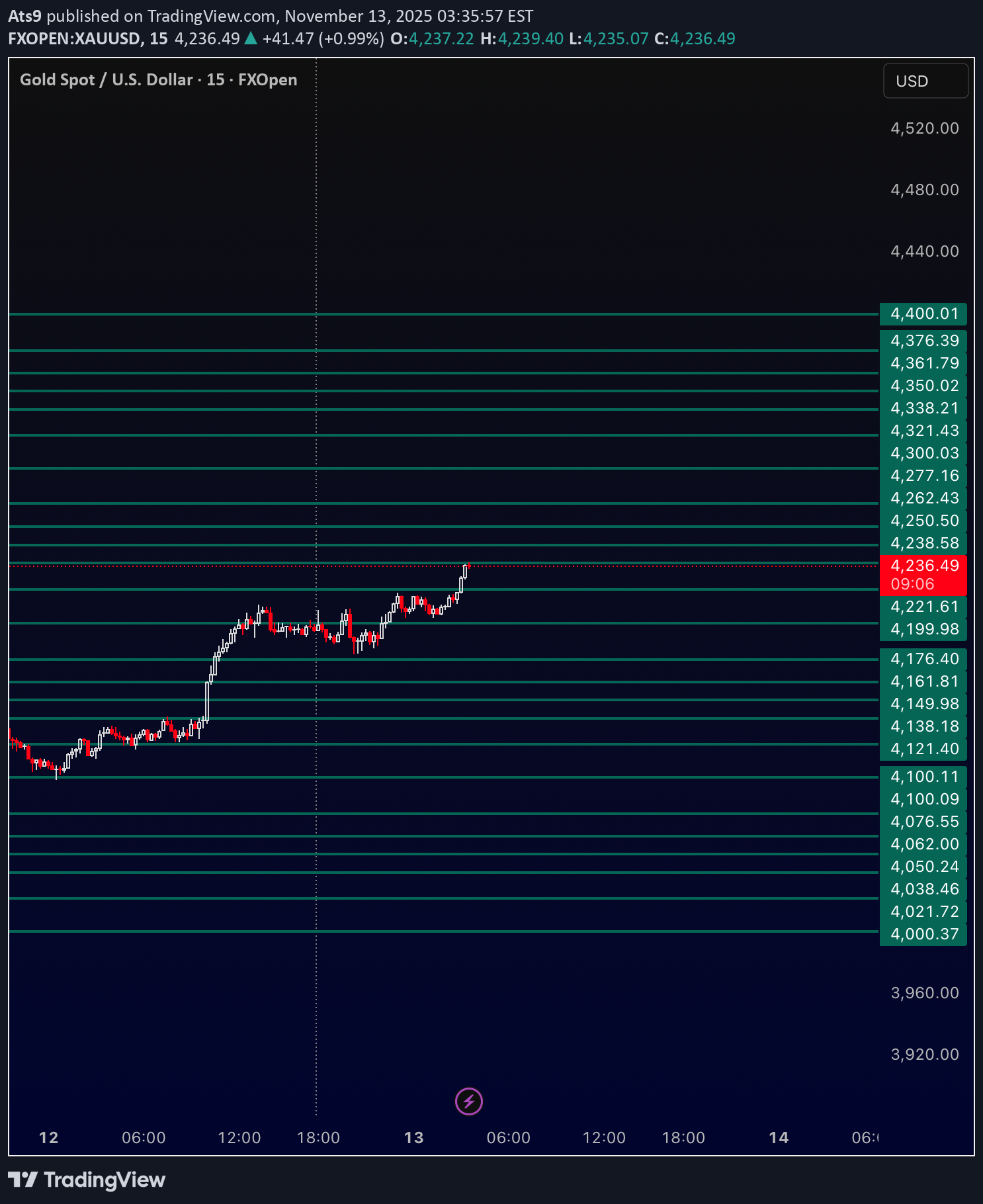 خریدPAXG،تکنیکال،Ats9