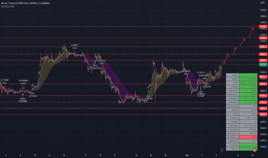 BTC،تکنیکال،DEOTRADESV