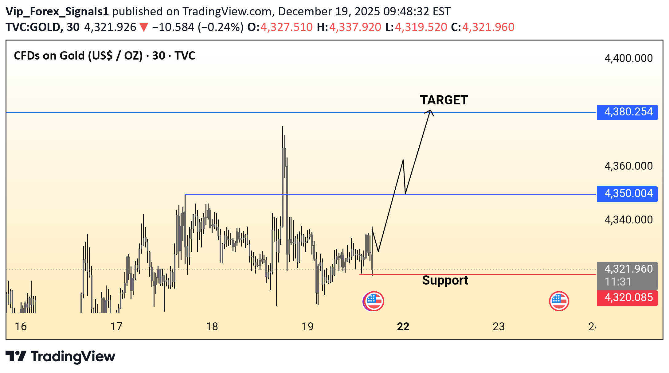 بيعPAXG،التحليل الفني،Vip_Forex_Signals1