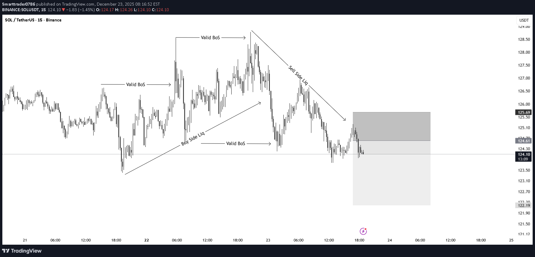 SellSOL،Technical،Smarttrader0786