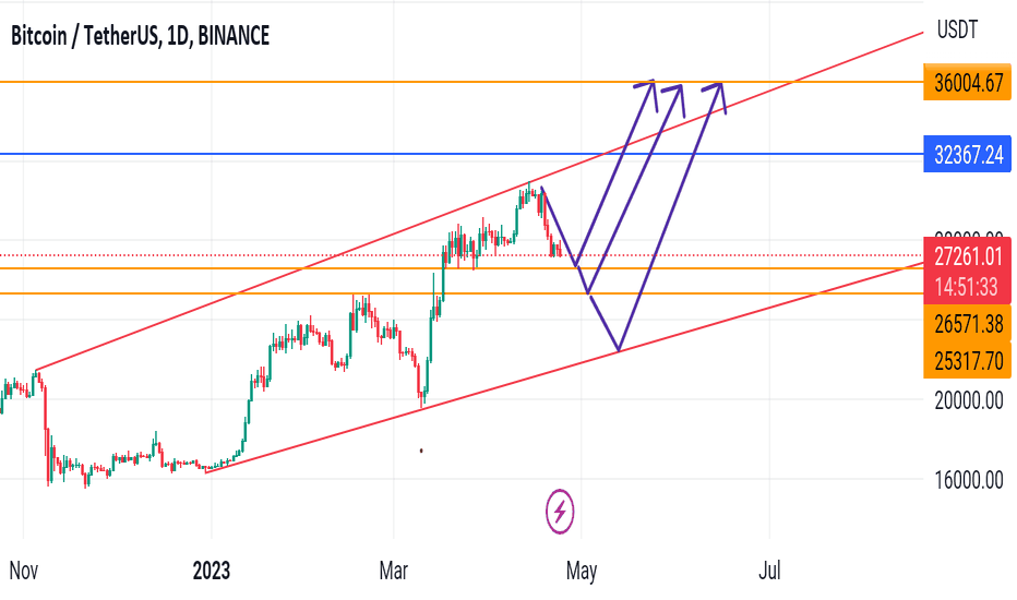 خریدBTC،تکنیکال،AfzalMehmood