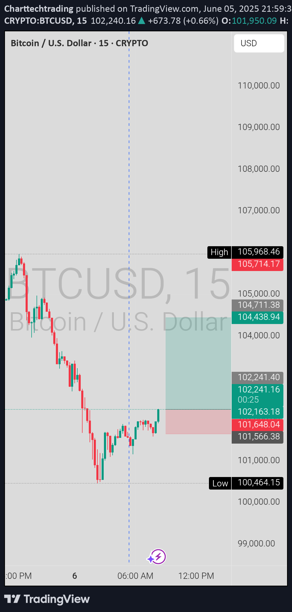 خریدBTC،تکنیکال،Charttechtrading