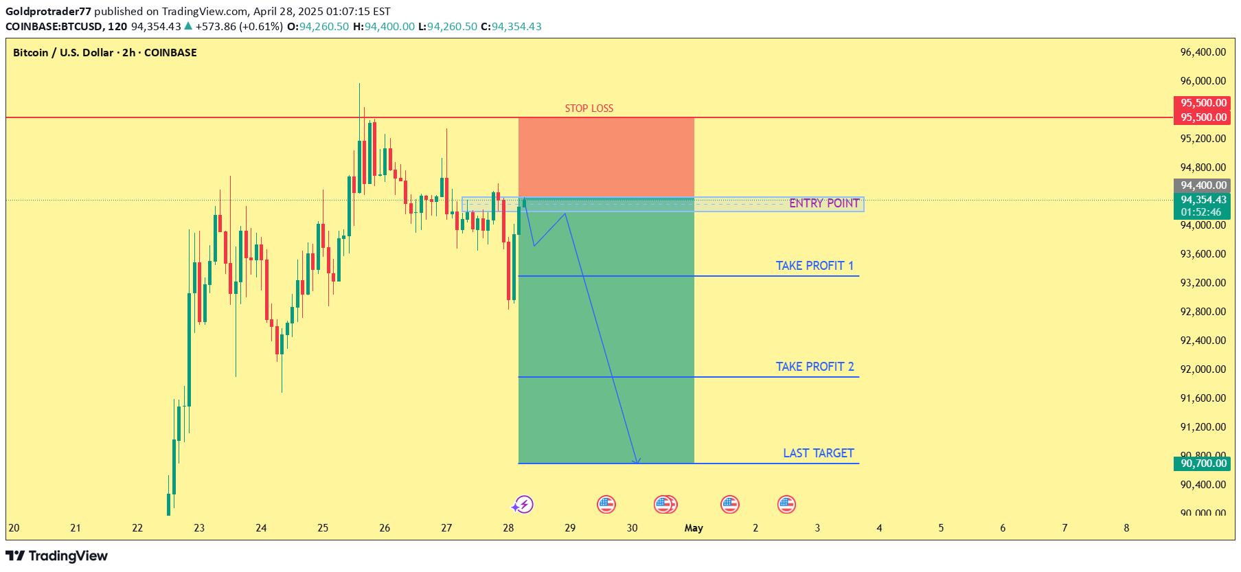 فروشBTC،تکنیکال،Goldprotrader77