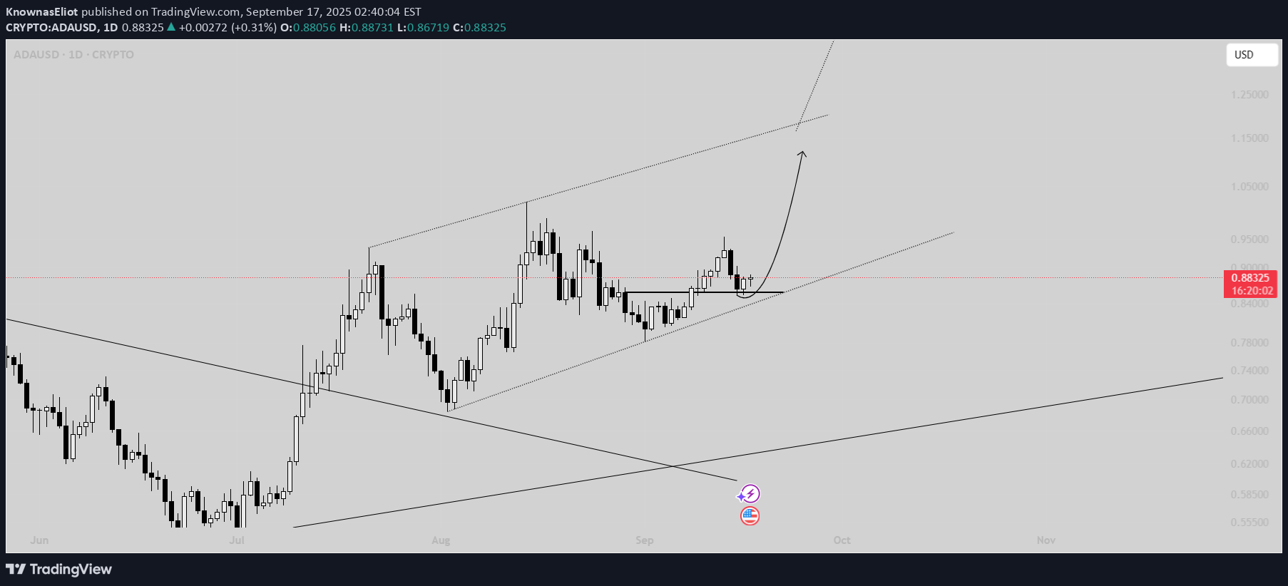 خریدADA،تکنیکال،KnownasEliot