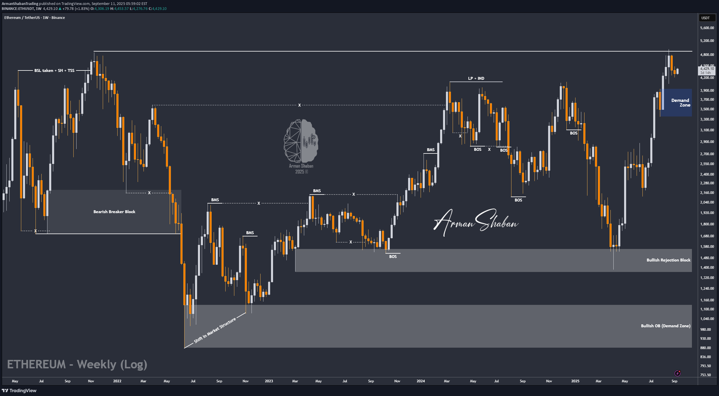 خریدETH،تکنیکال،ArmanShabanTrading