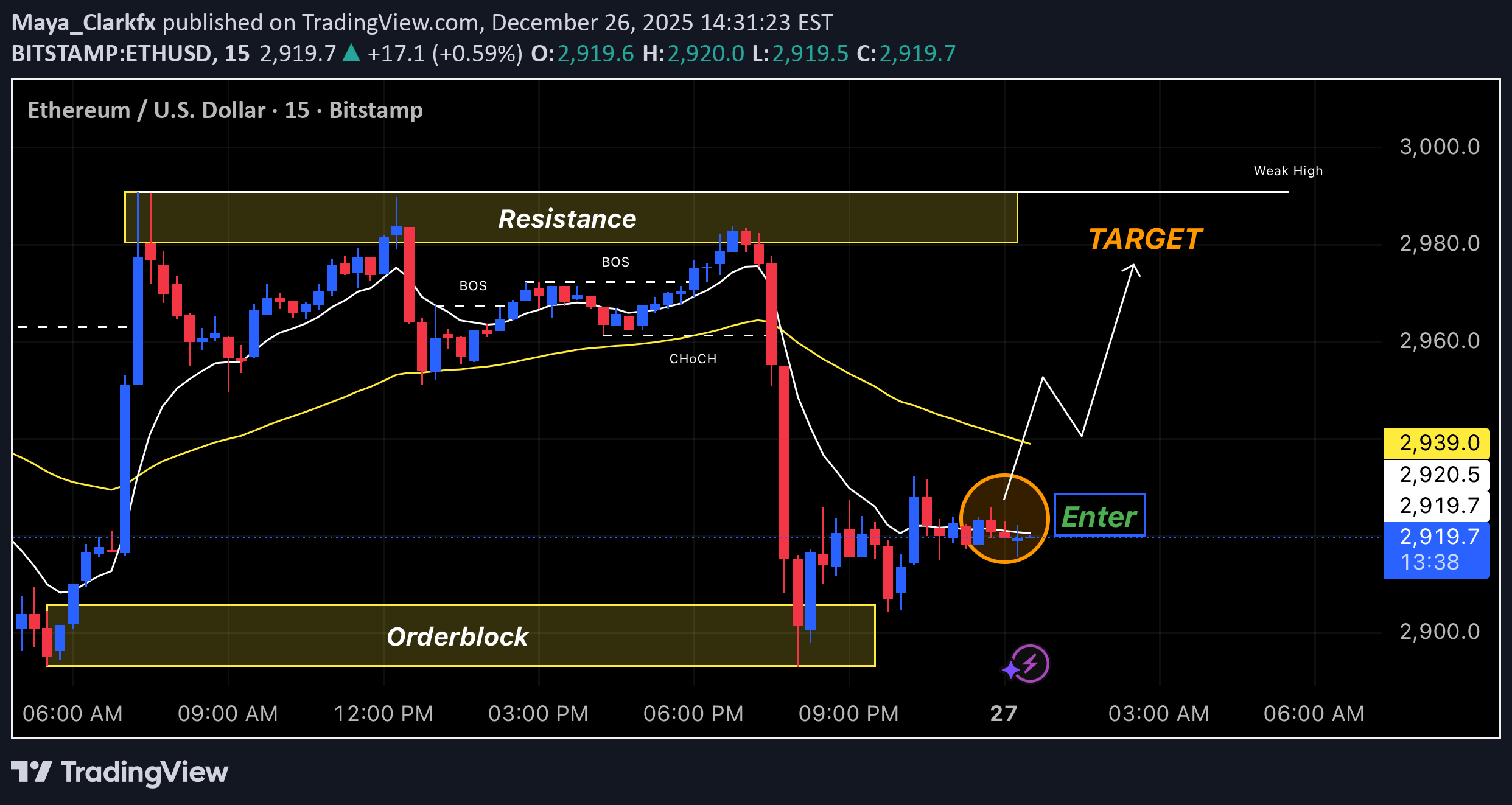 شراءETH،التحليل الفني،Maya_Clarkfx