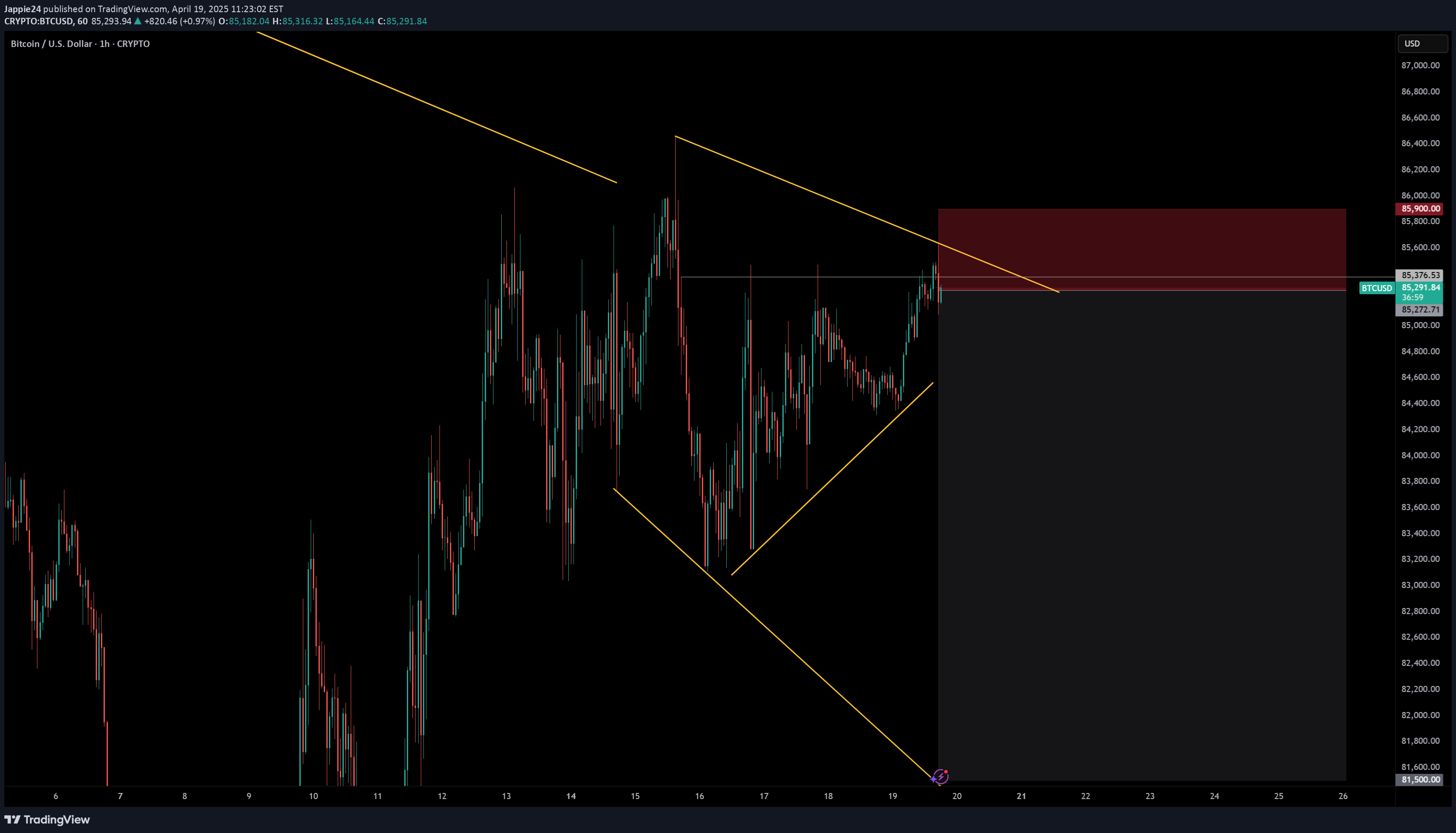 BTC،Technical،Jappie24