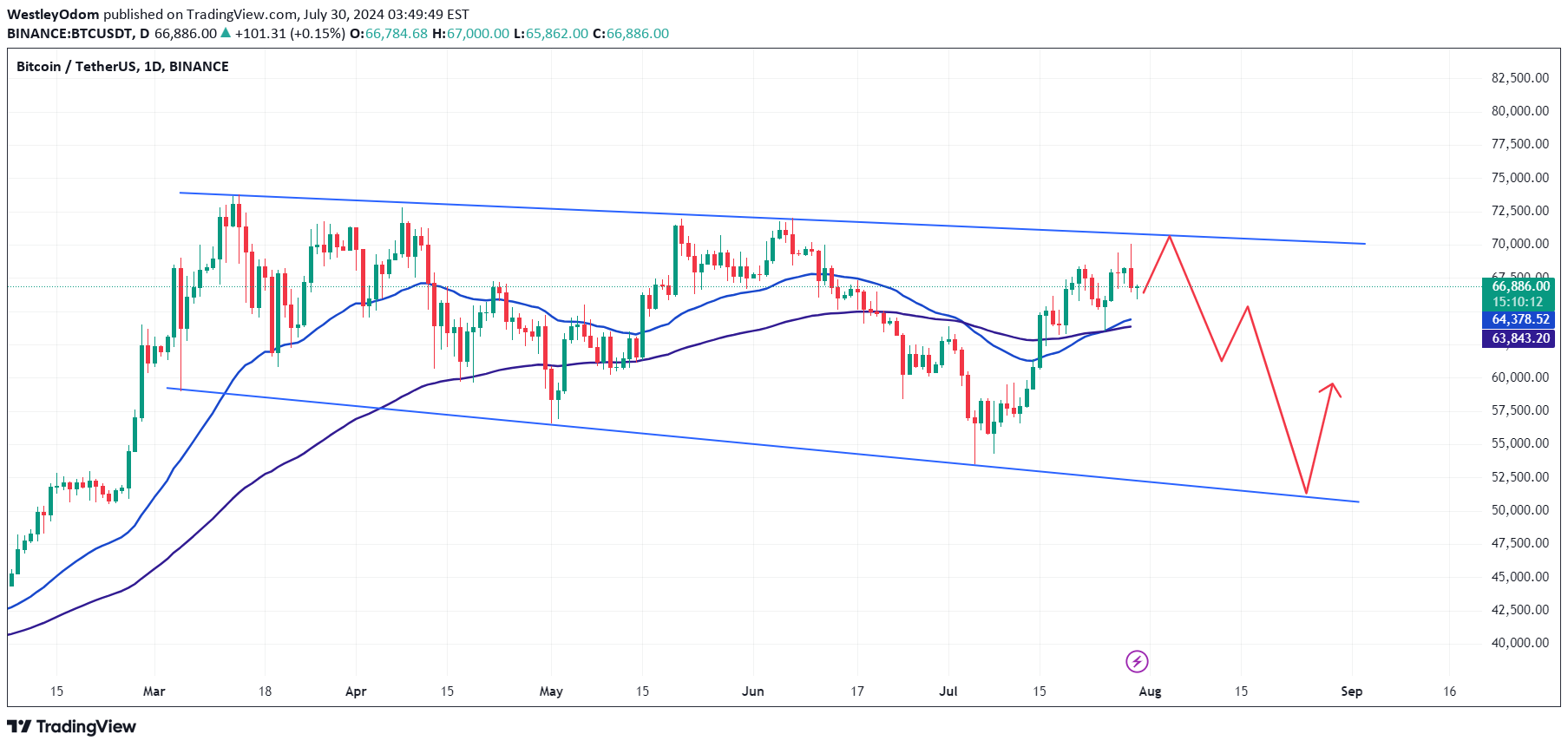 فروشBTC،تکنیکال،WestleyOdom