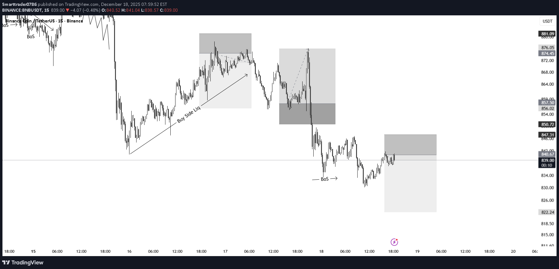 فروشBNB،تکنیکال،Smarttrader0786