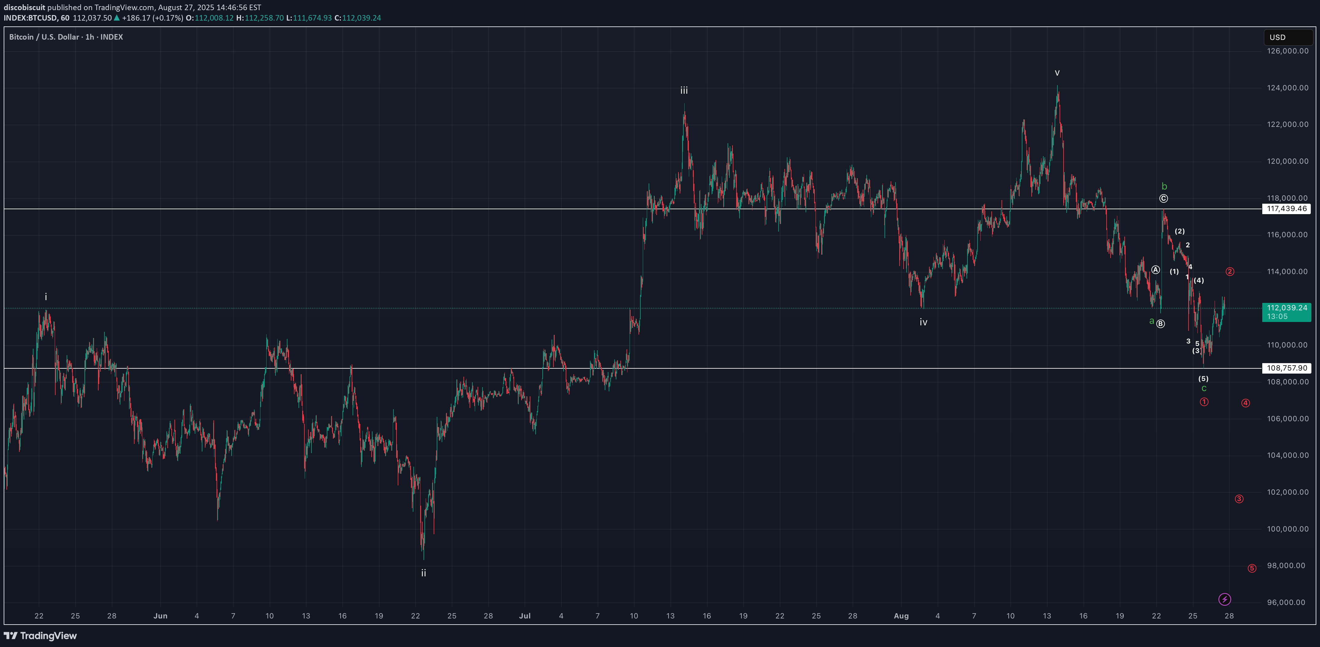 BTC،Technical،discobiscuit