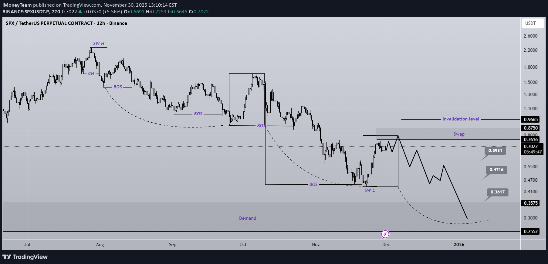 ،تکنیکال،iMoneyTeam