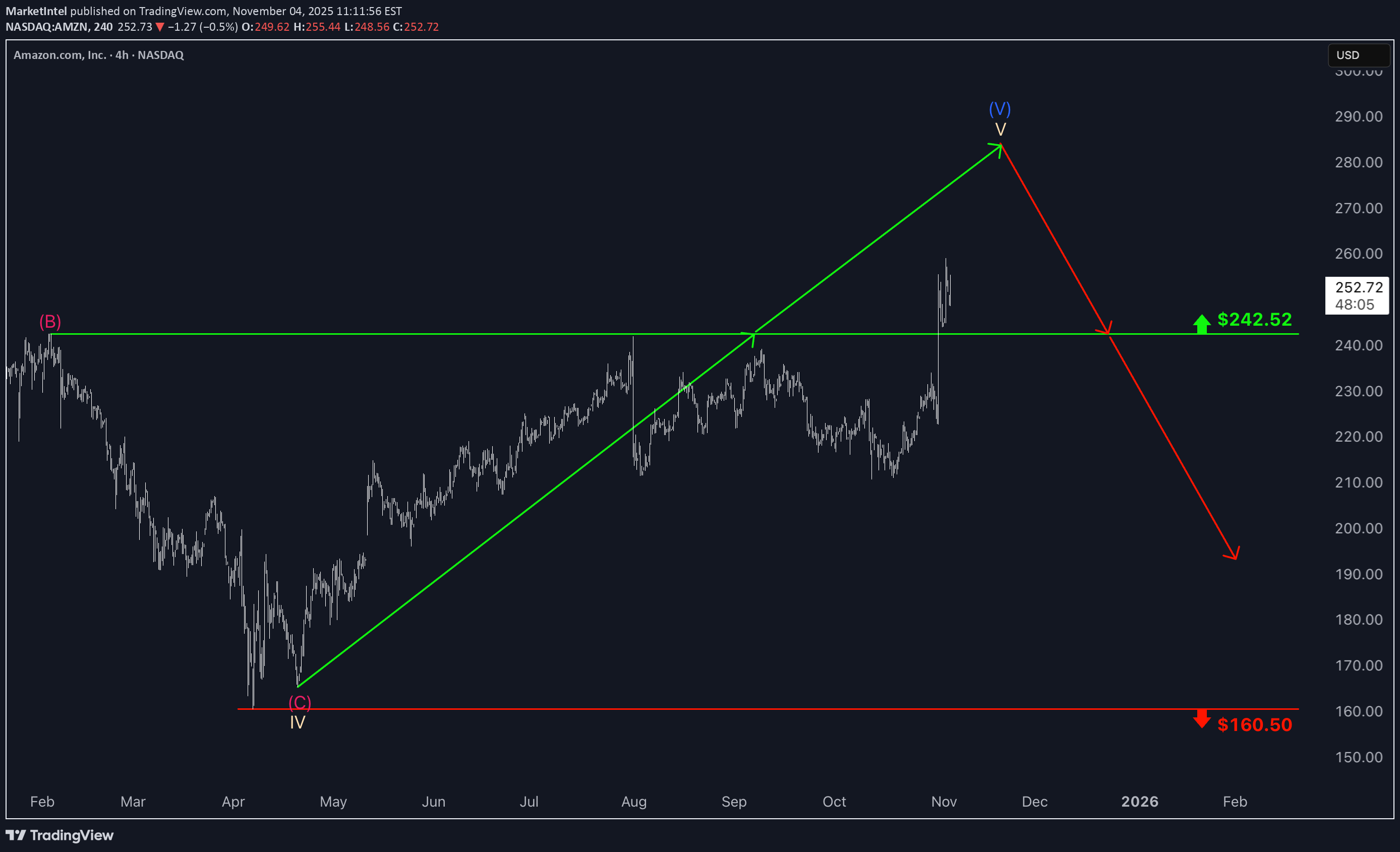 Satın alAMZNX،Teknik،MarketIntel