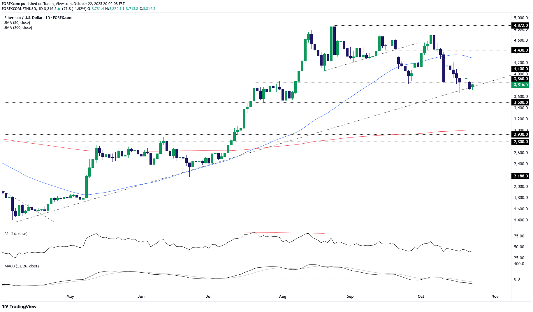 ETH،Teknik،FOREXcom