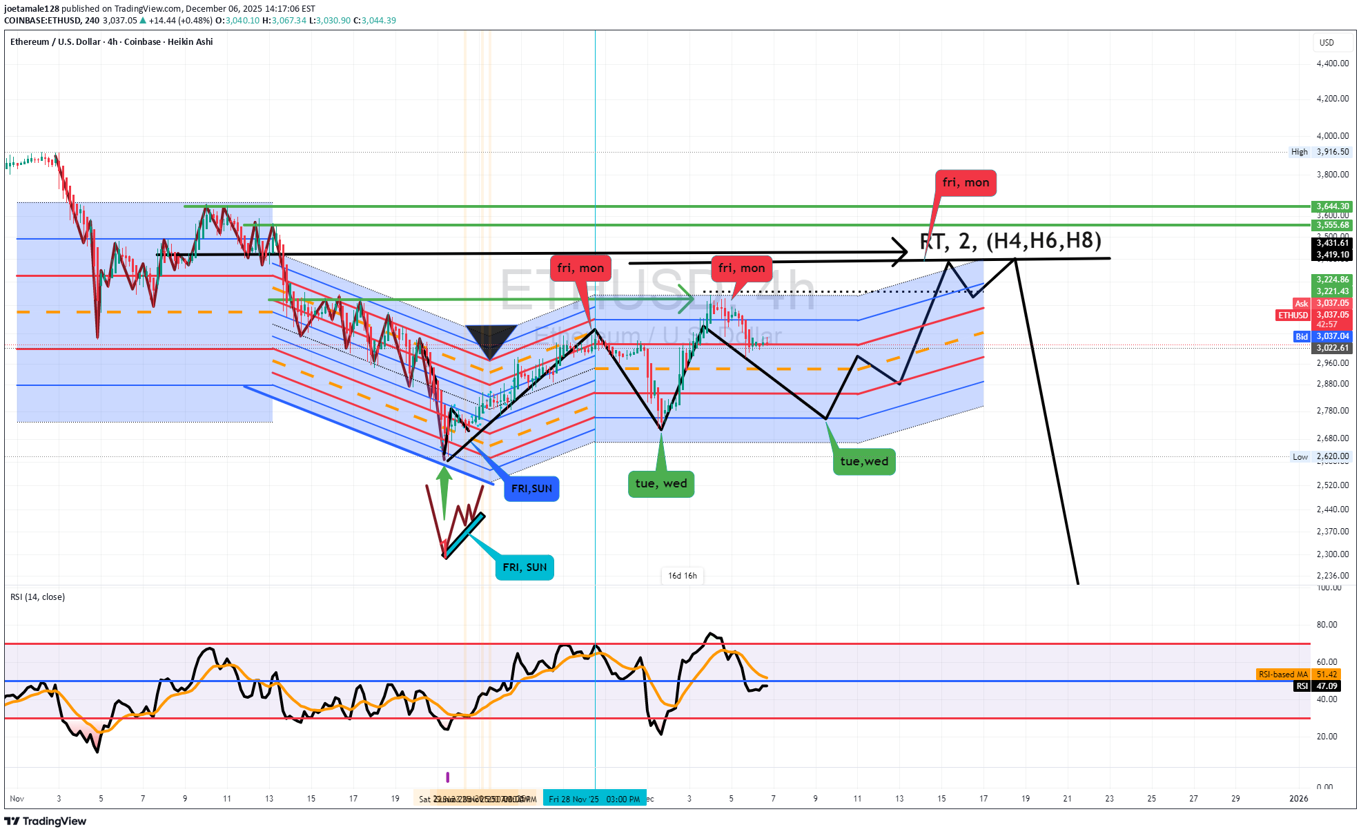فروشETH،تکنیکال،joetamale128
