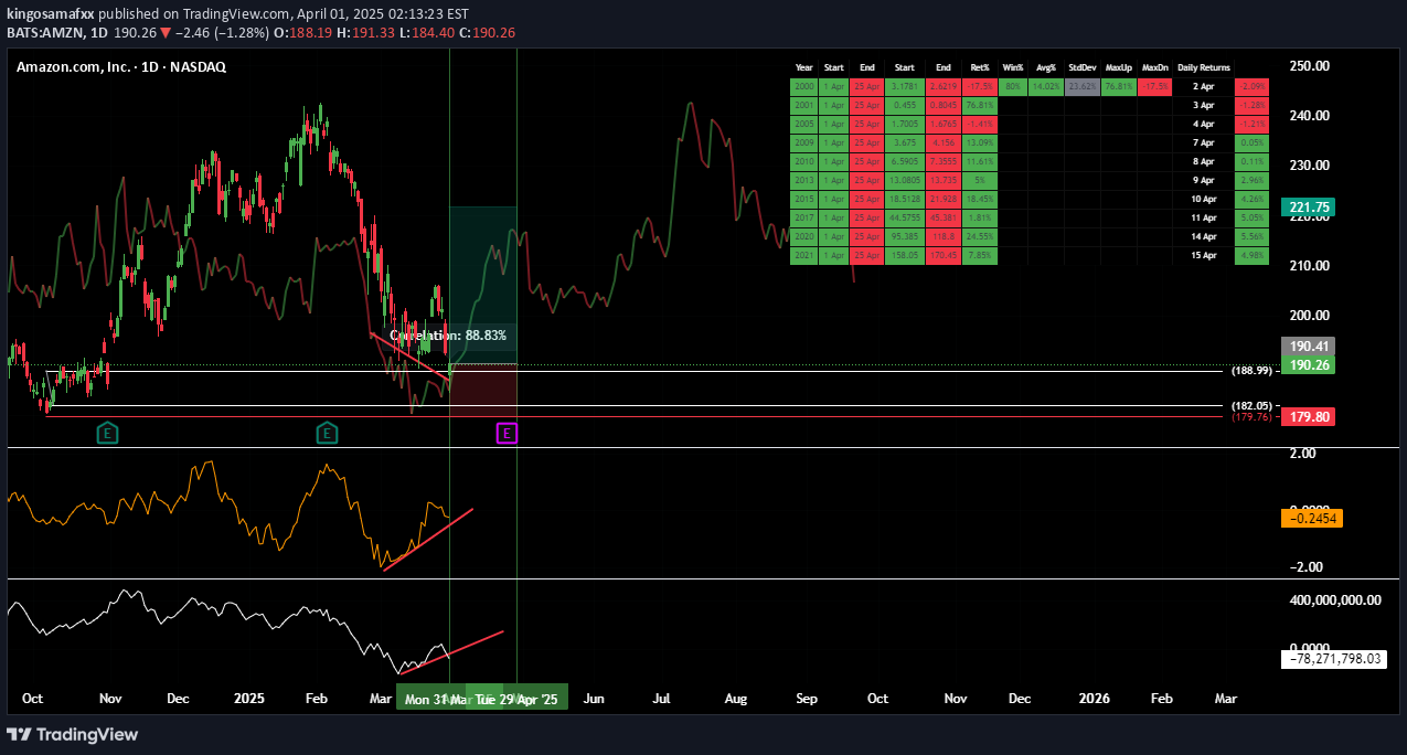 خریدAMZNX،تکنیکال،kingosamafxx