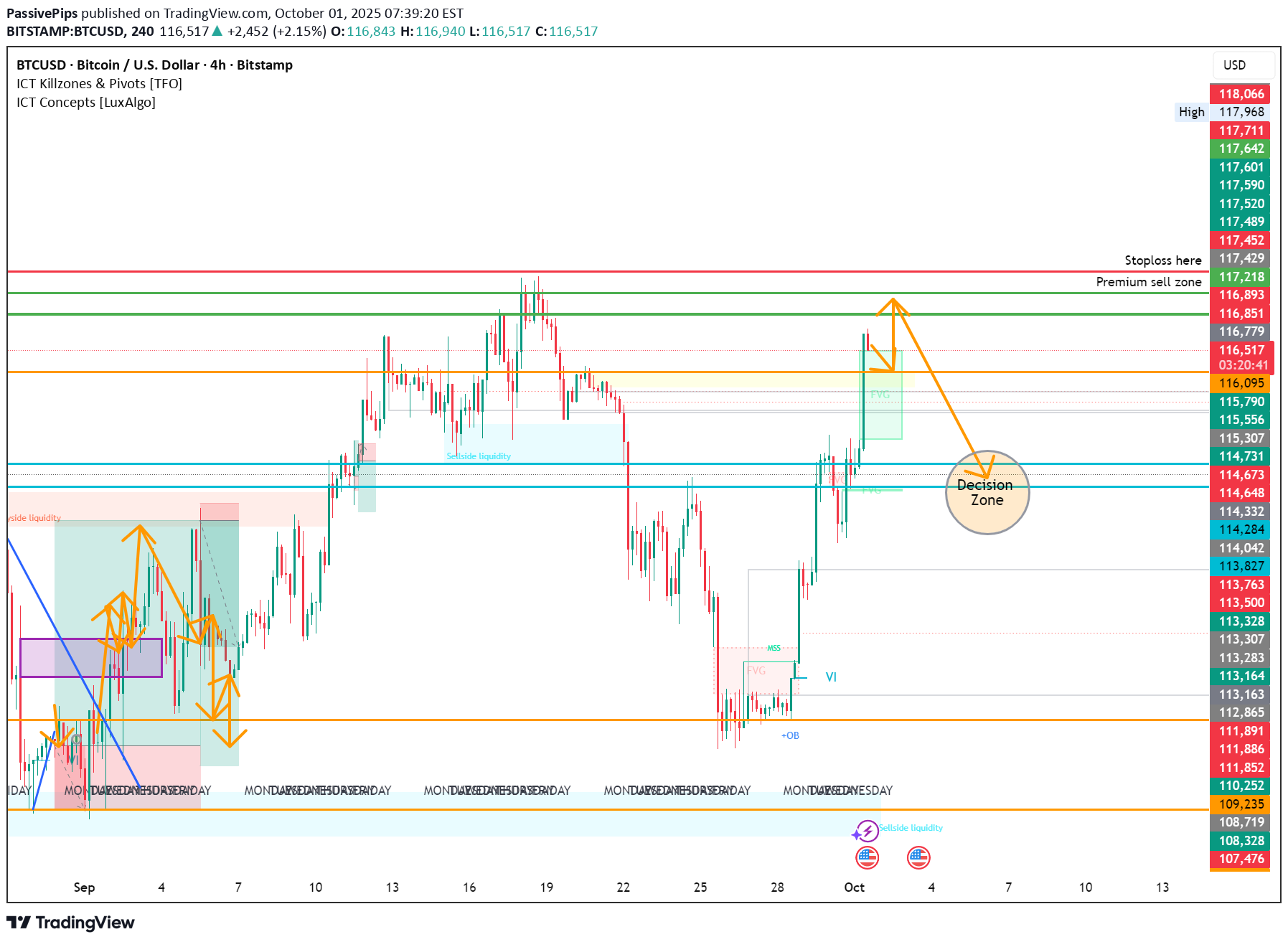 فروشBTC،تکنیکال،PassivePips