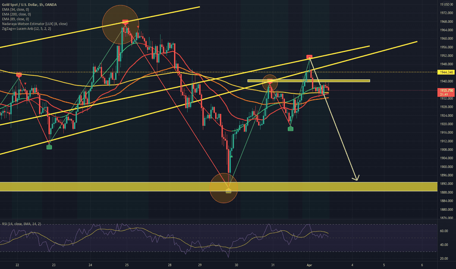 فروشPAXG،تکنیکال،Duyvinhtrader