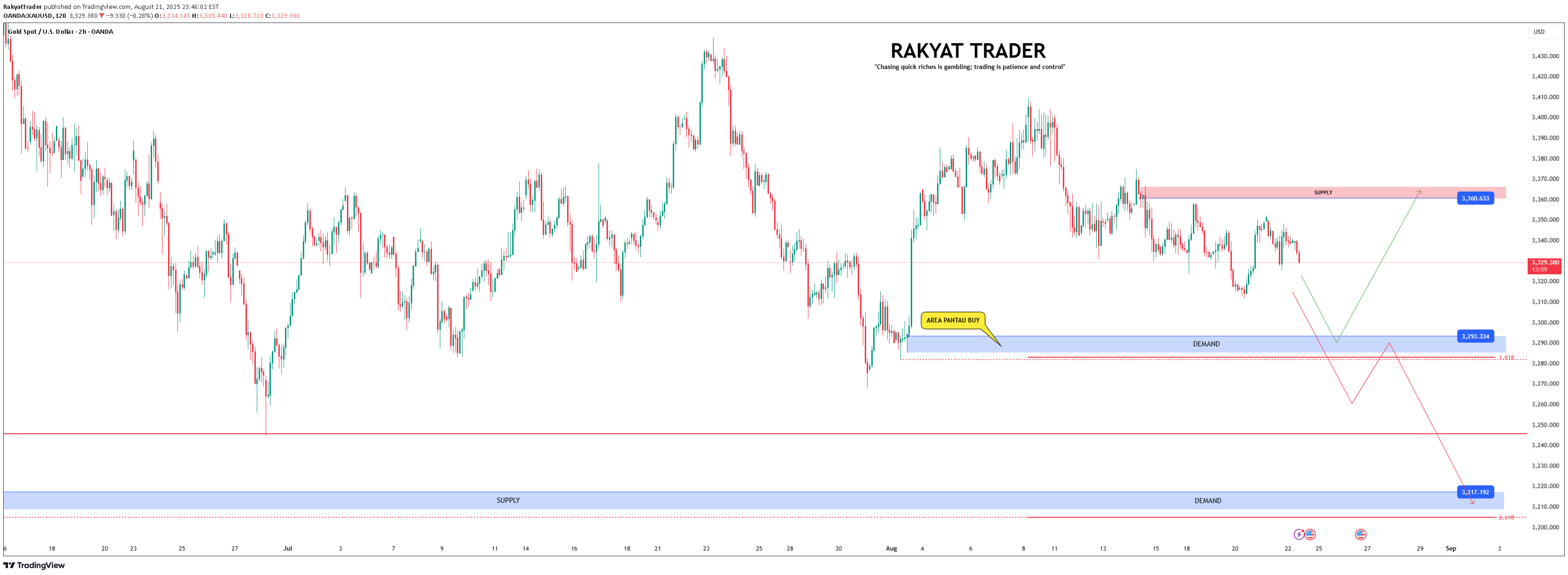 PAXG،Technical،RakyatTrader