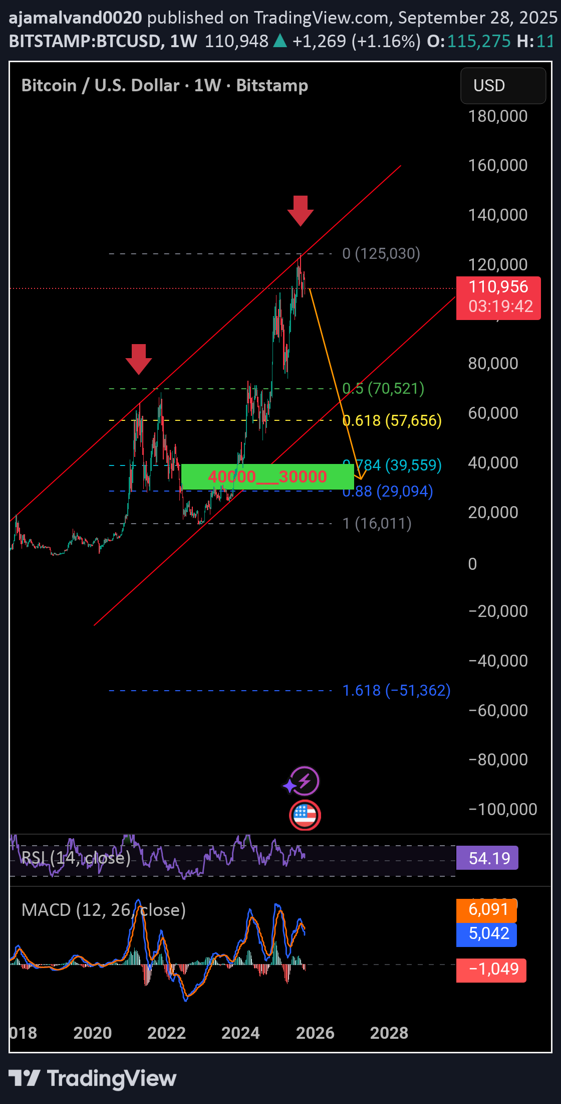 SellBTC،Technical،ajamalvand0020