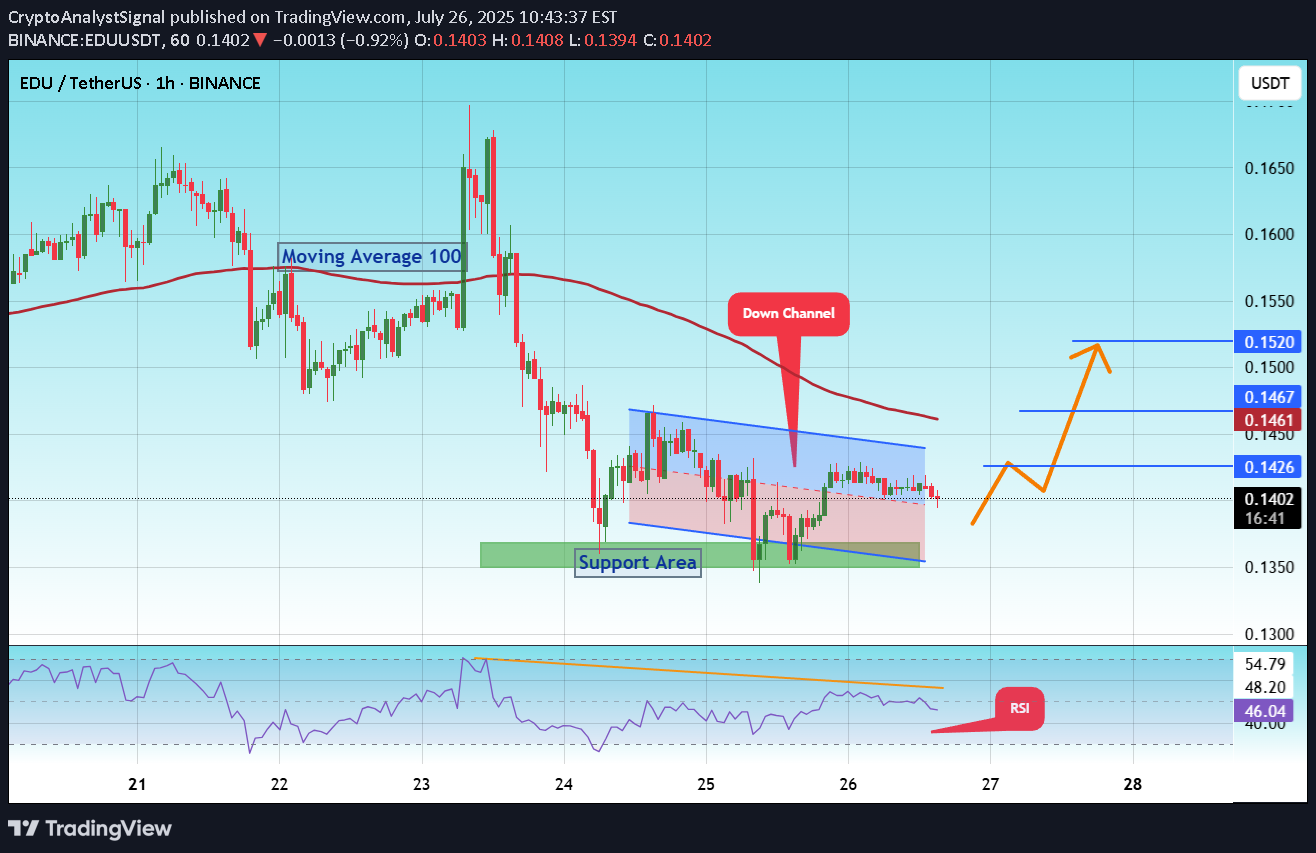 خریدEDU،تکنیکال،CryptoAnalystSignal