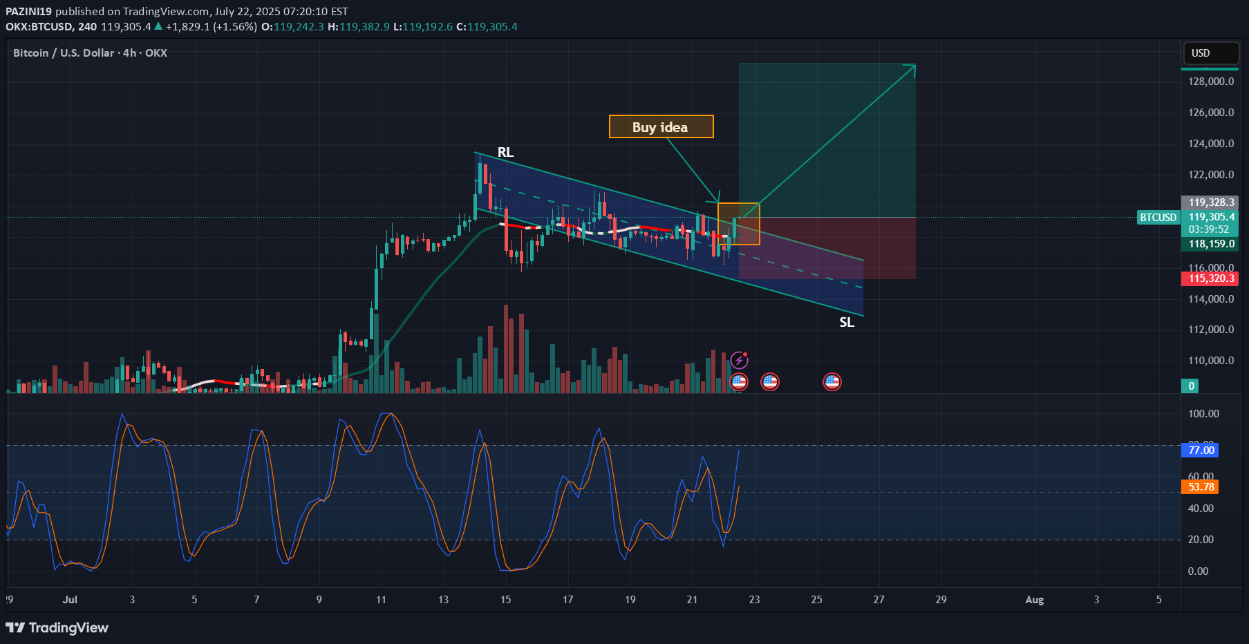 خریدBTC،تکنیکال،PAZINI19