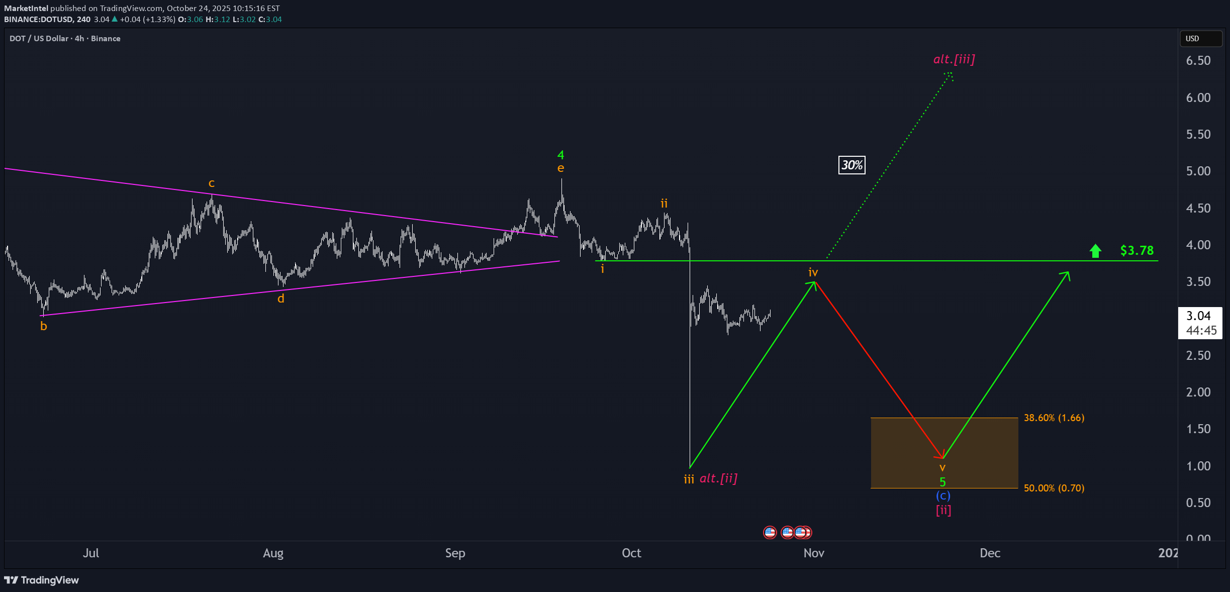 DOT،Technical،MarketIntel