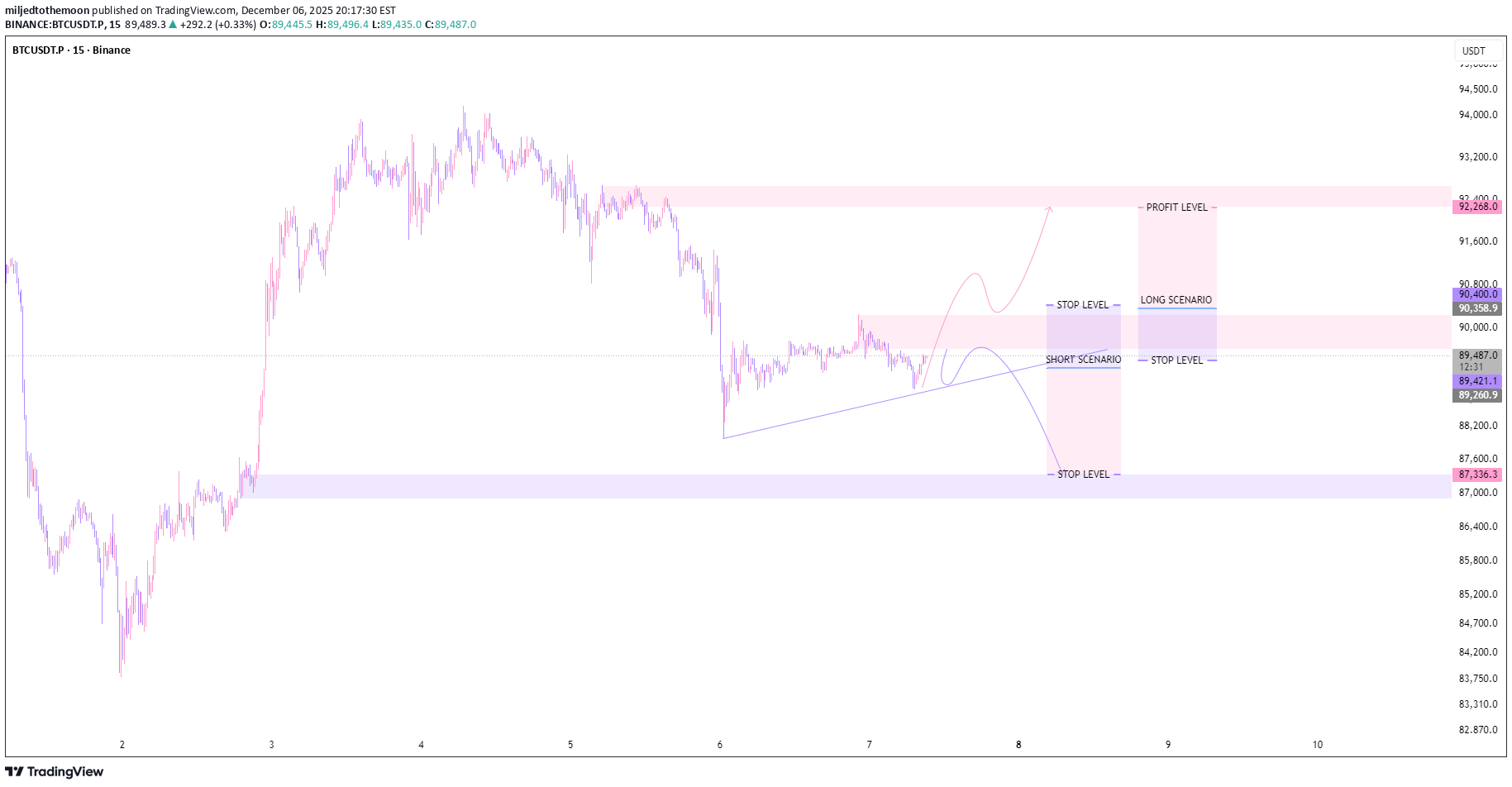 BTC،Teknik،miljedtothemoon