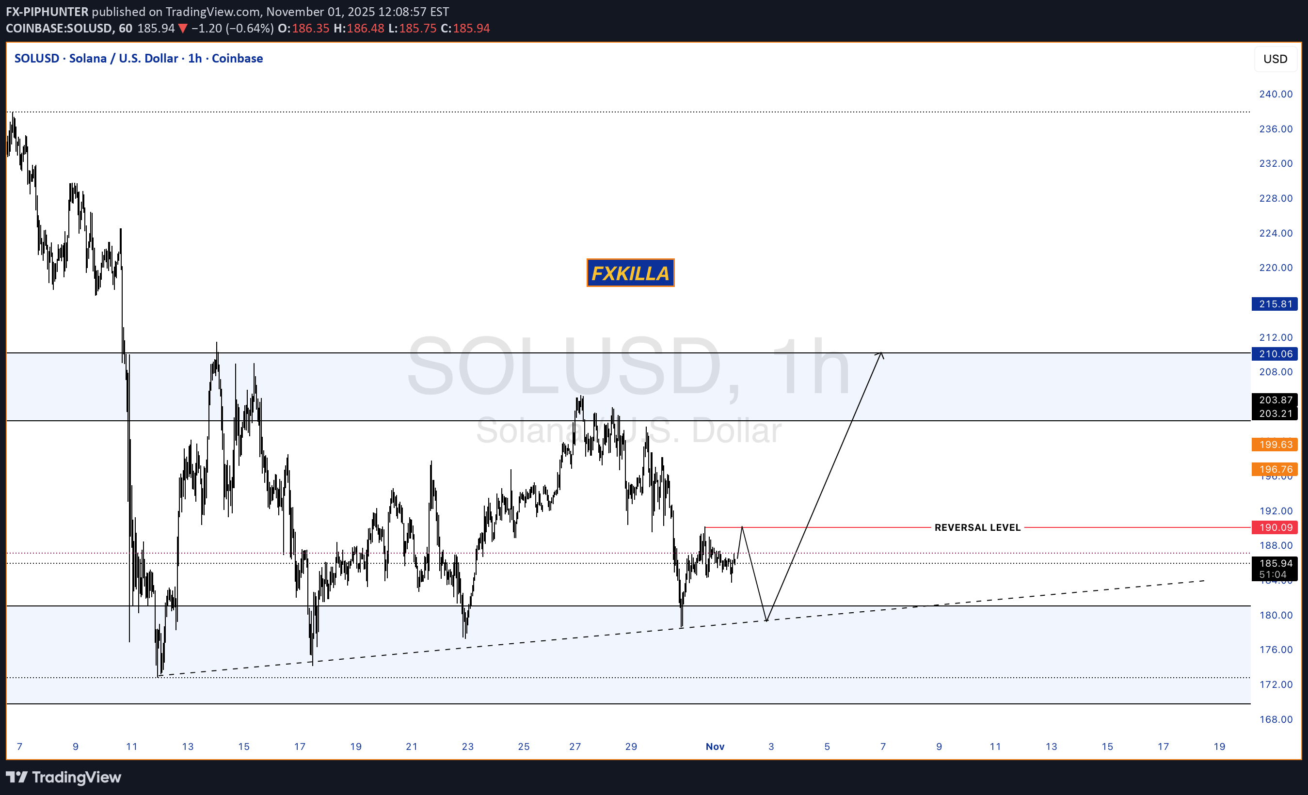 فروشSOL،تکنیکال،FX-PIPHUNTER