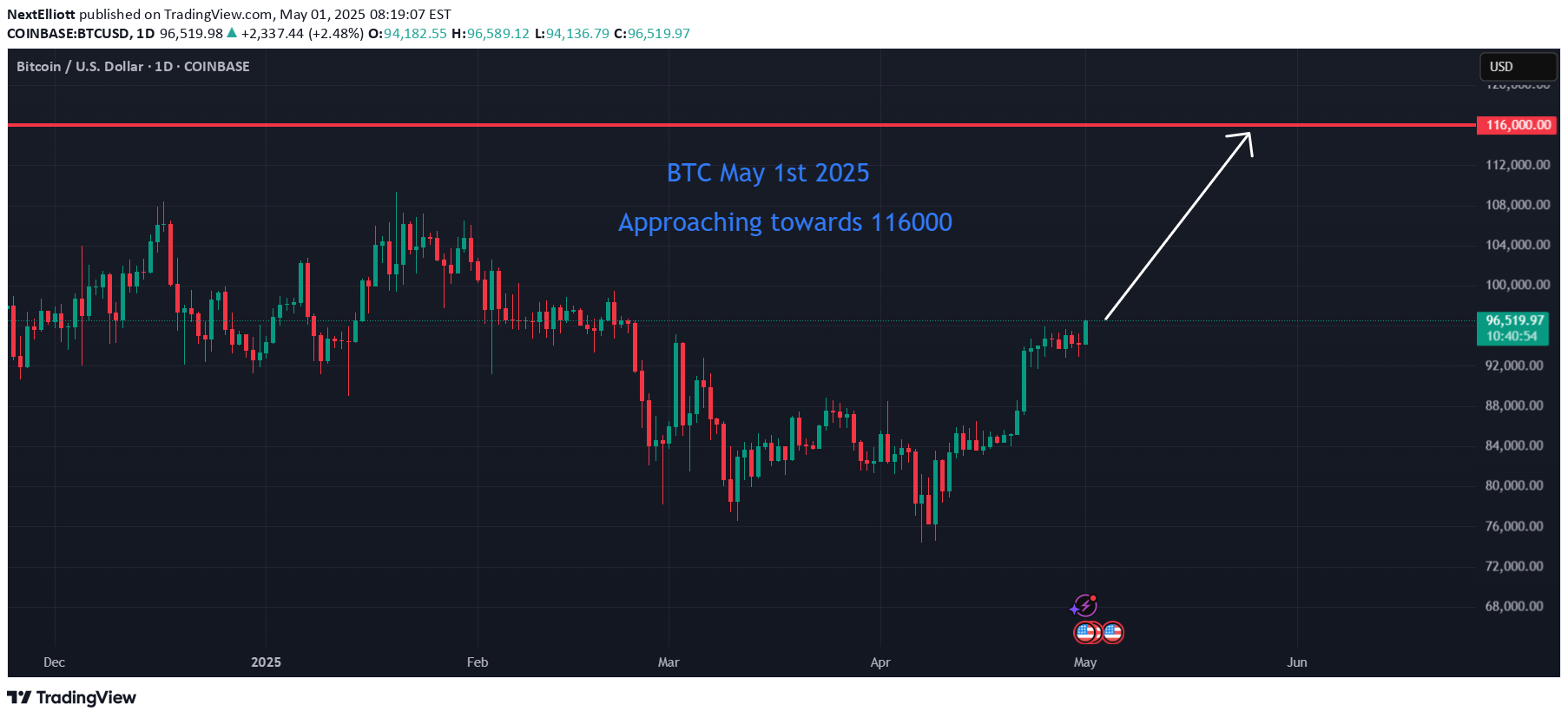 BuyBTC،Technical،NextElliott