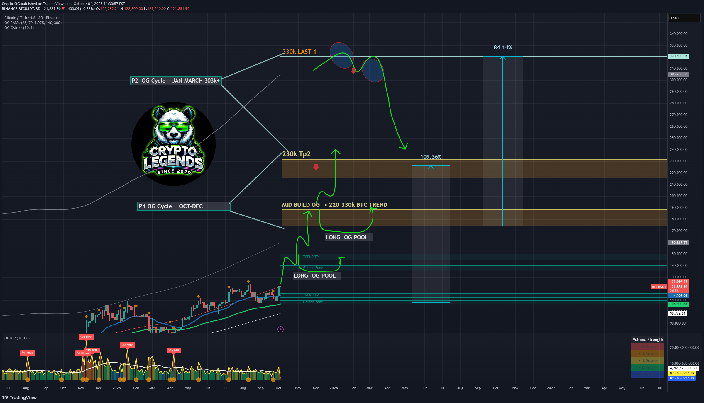 BuyBTC،Technical،Crypto-OG