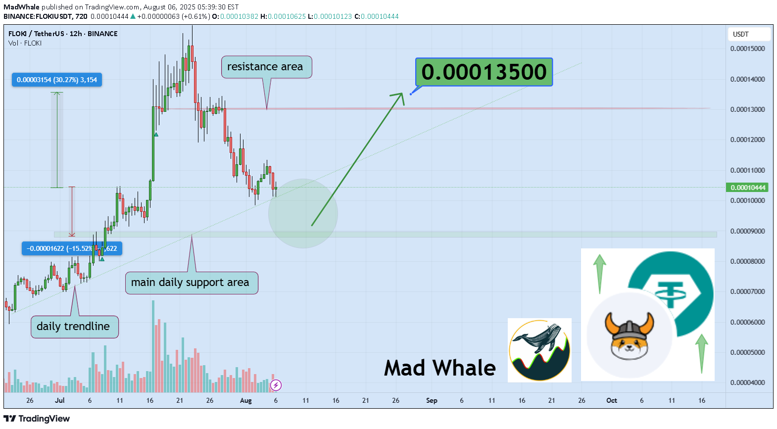 خرید،تکنیکال،MadWhale
