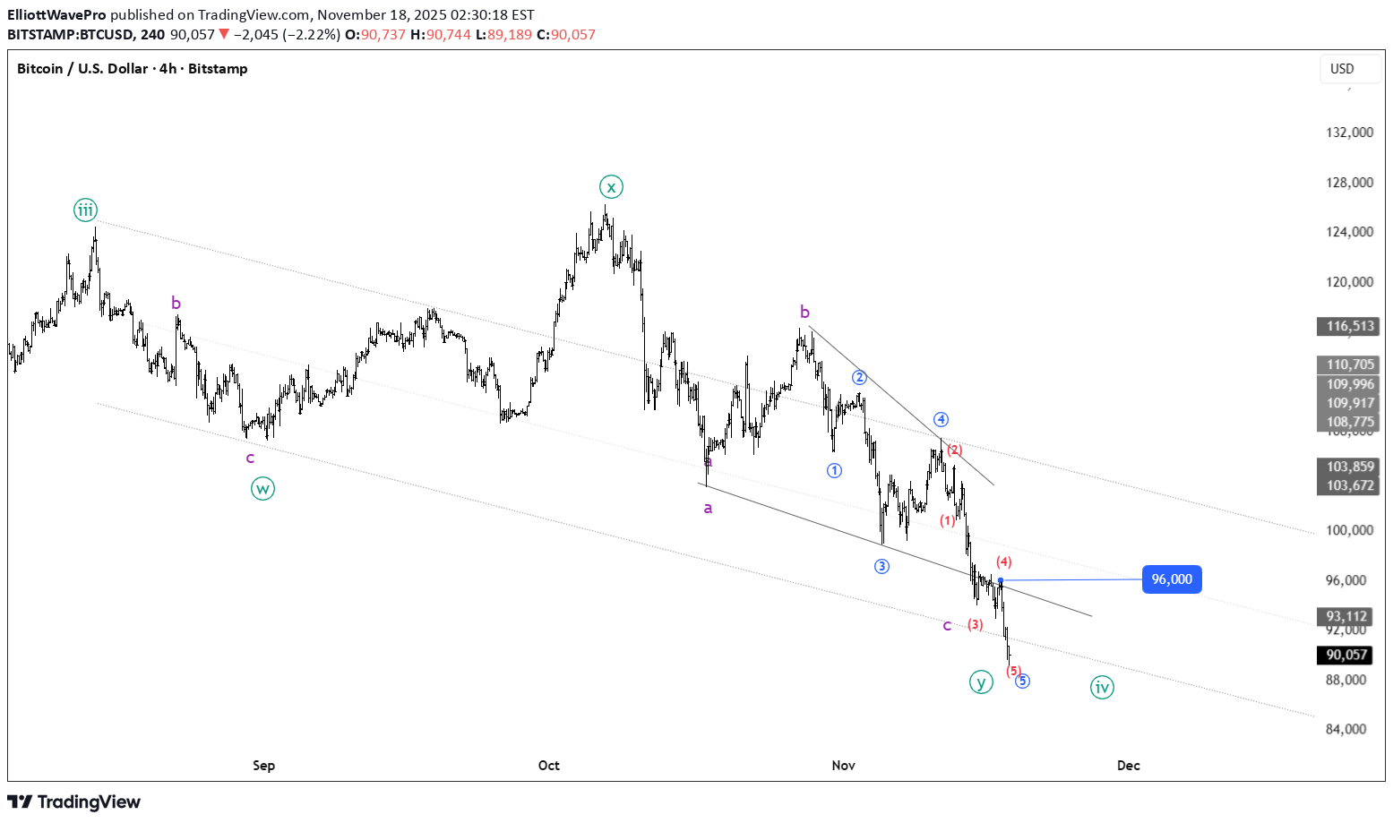 خریدBTC،تکنیکال،ElliottWavePro