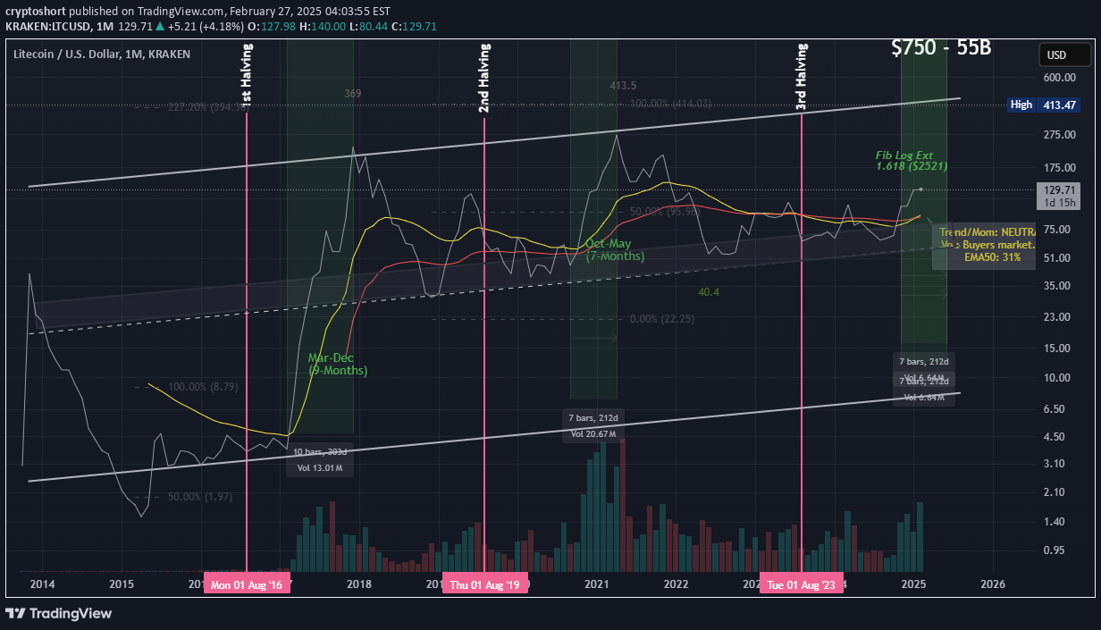 خریدLTC،تکنیکال،cryptoshort