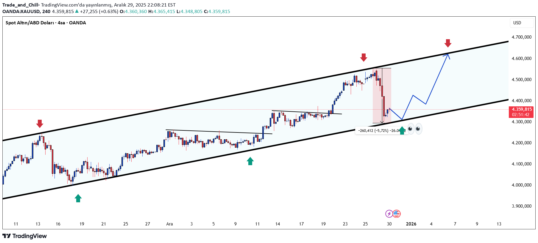 Satın alPAXG،Teknik،Trade_and_Chill-
