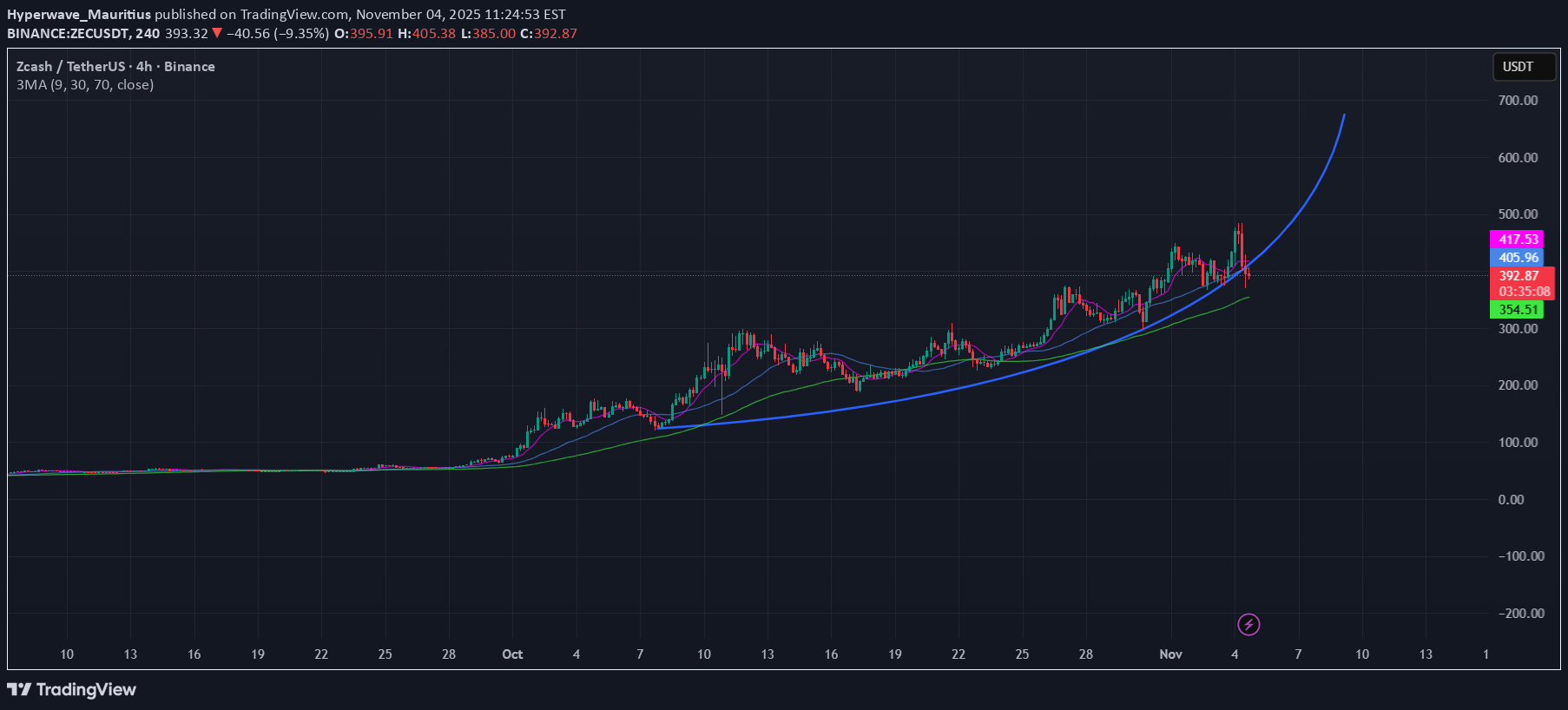 خریدZEC،تکنیکال،Hyperwave_Mauritius