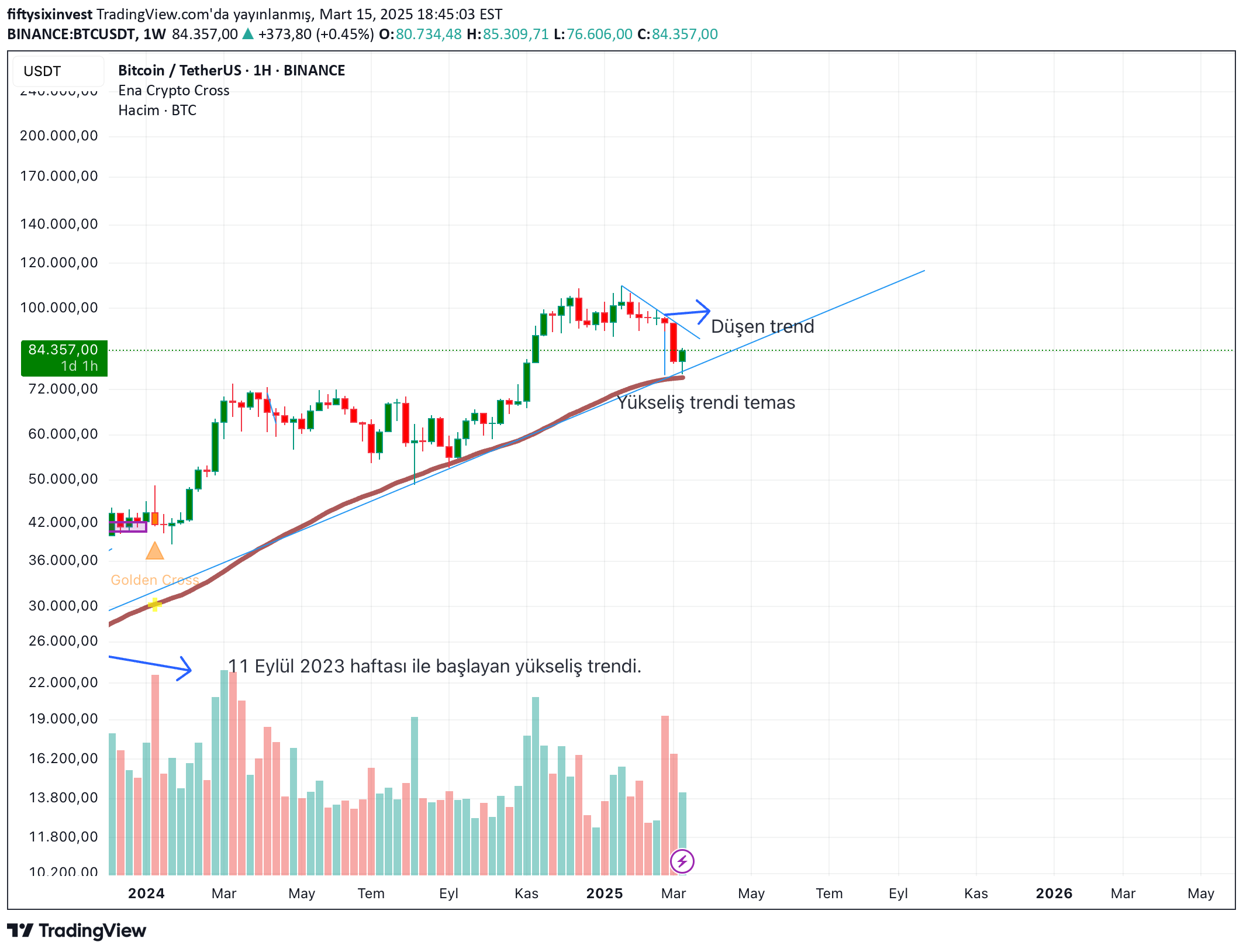 BTC،تکنیکال،fiftysixinvest