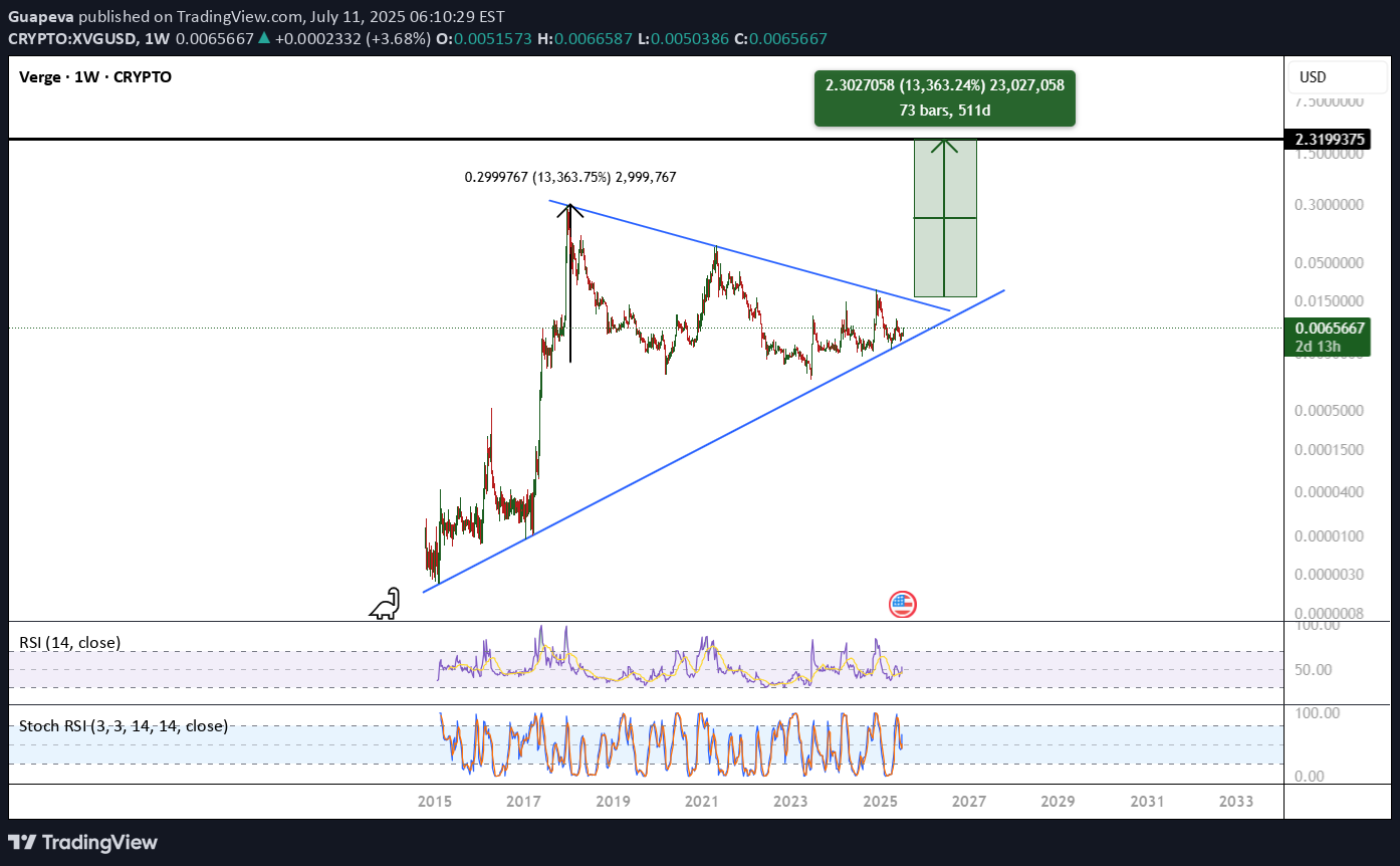خریدXVG،تکنیکال،Guapeva