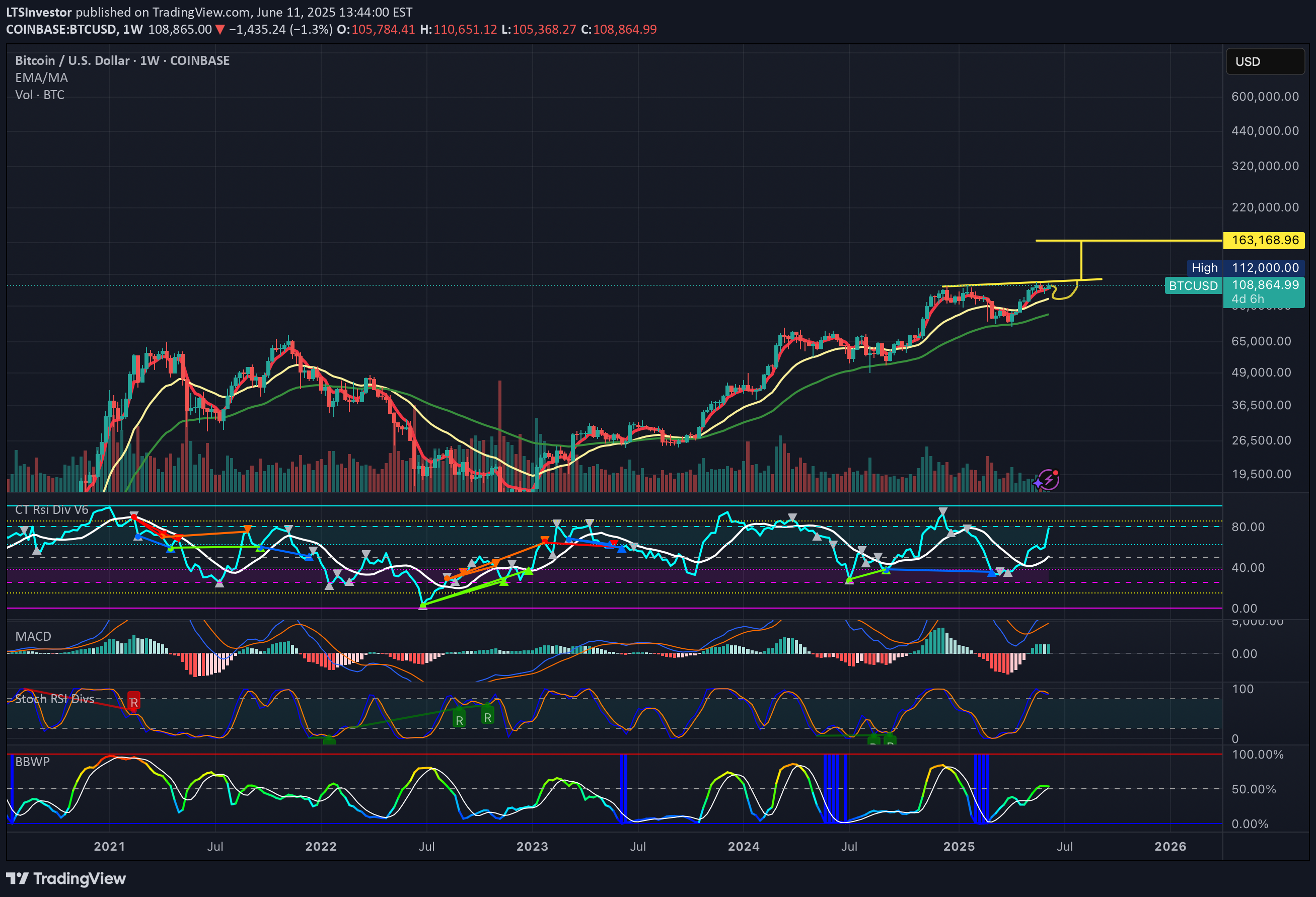 BTC،تکنیکال،LTSInvestor