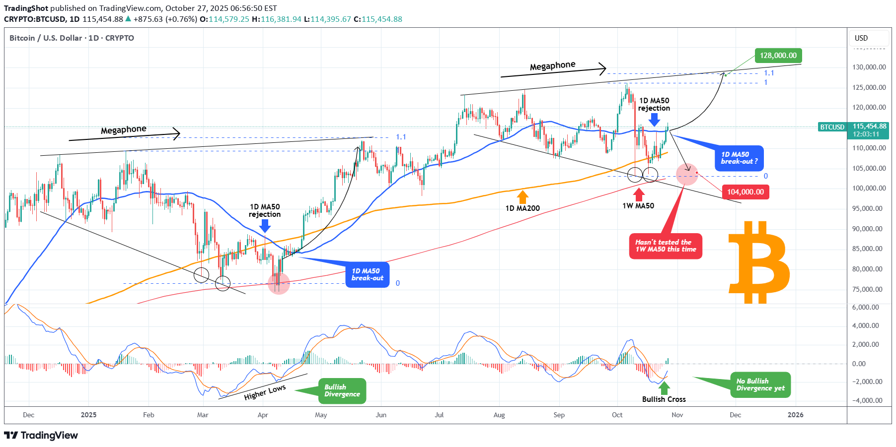 فروشBTC،تکنیکال،TradingShot