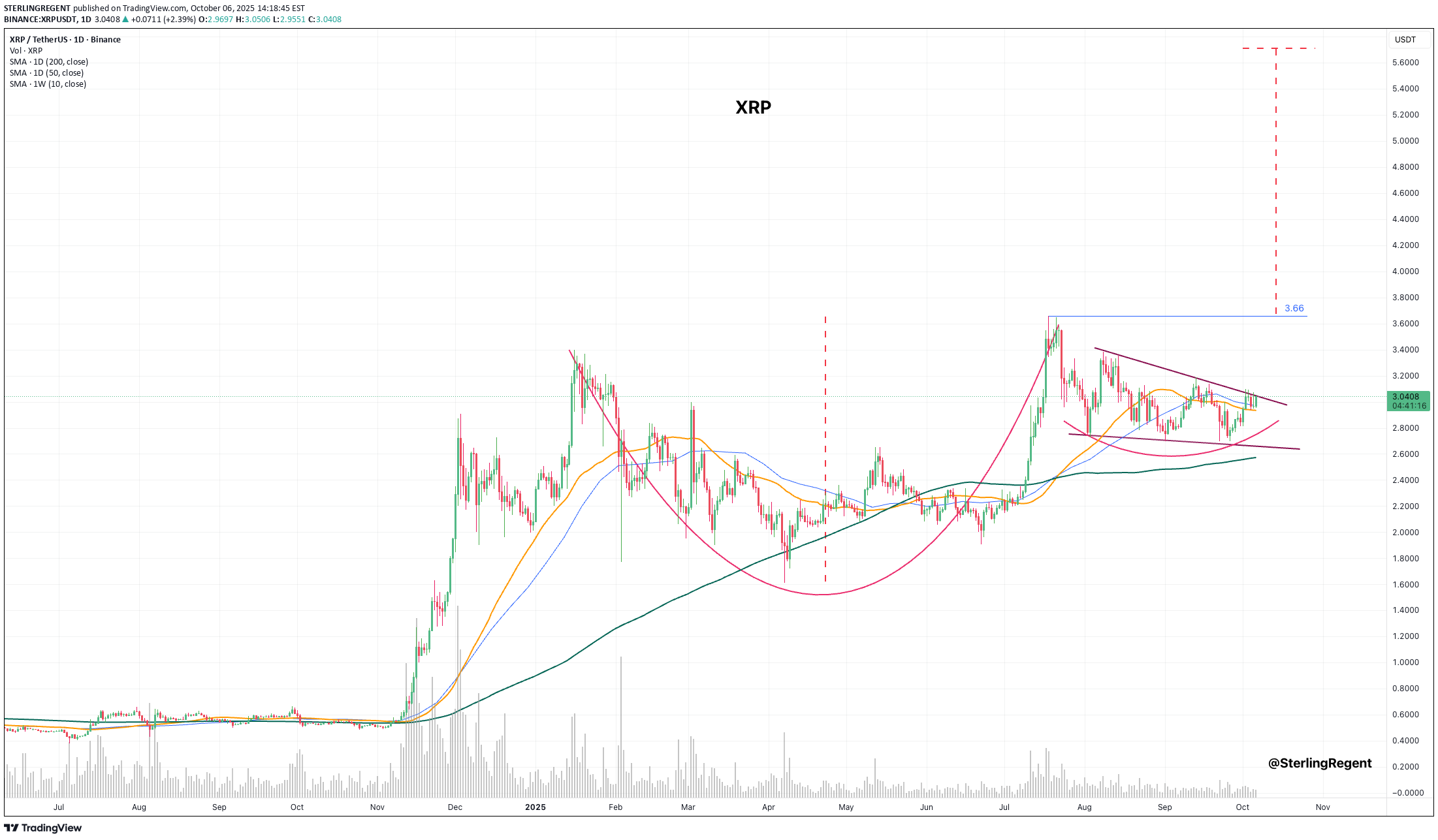خریدXRP،تکنیکال،STERLINGREGENT