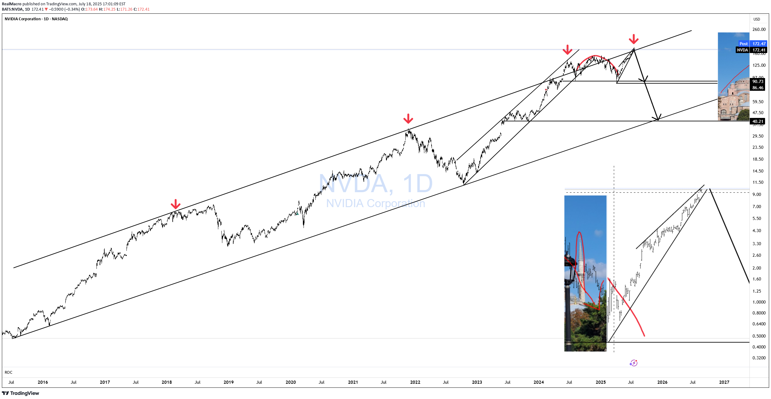 İndirimNVDAX،Teknik،RealMacro