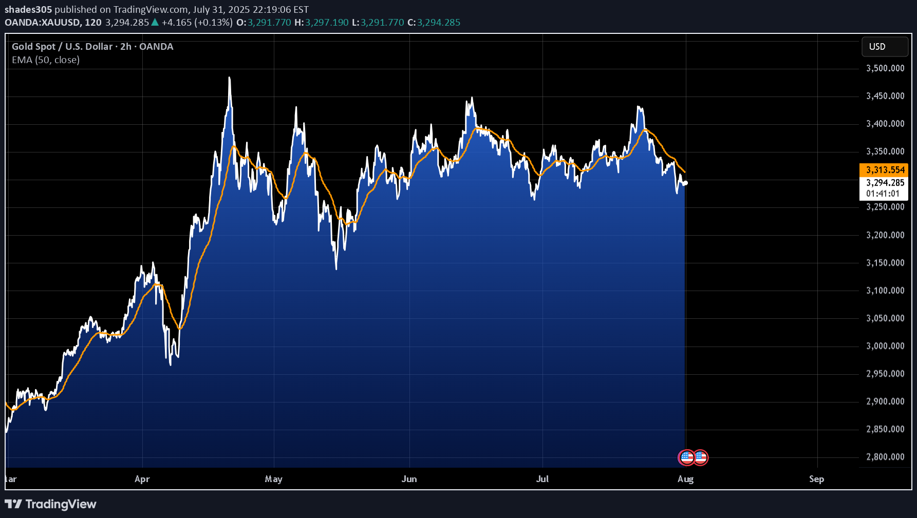 بيعPAXG،التحليل الفني،shades305
