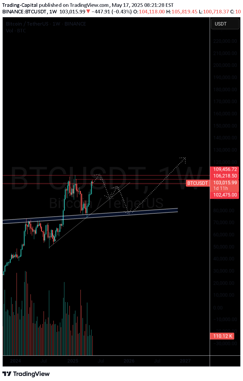 فروشBTC،تکنیکال،Trading-Capital