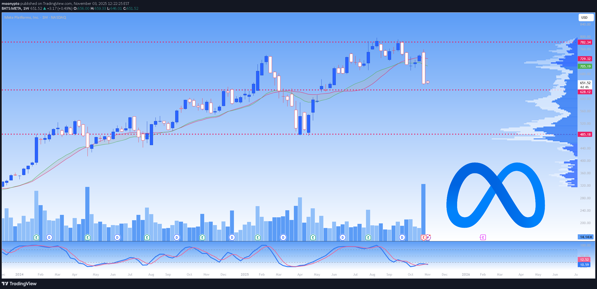 METAX،تکنیکال،moonypto