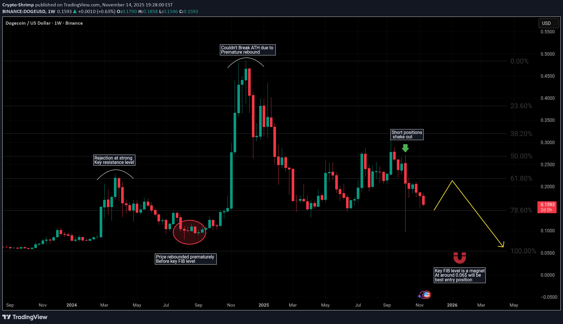 بيع،التحليل الفني،Crypto-Shrimp
