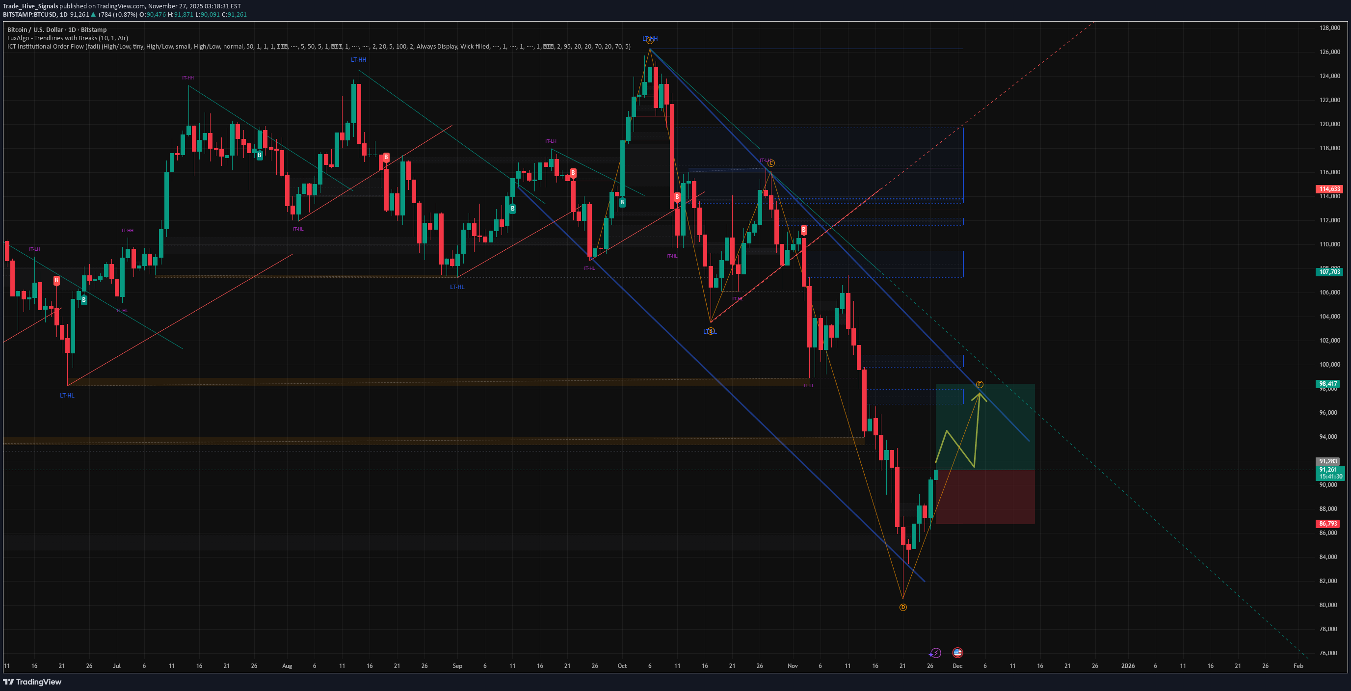 Satın alBTC،Teknik،Trade_Hive_Signals