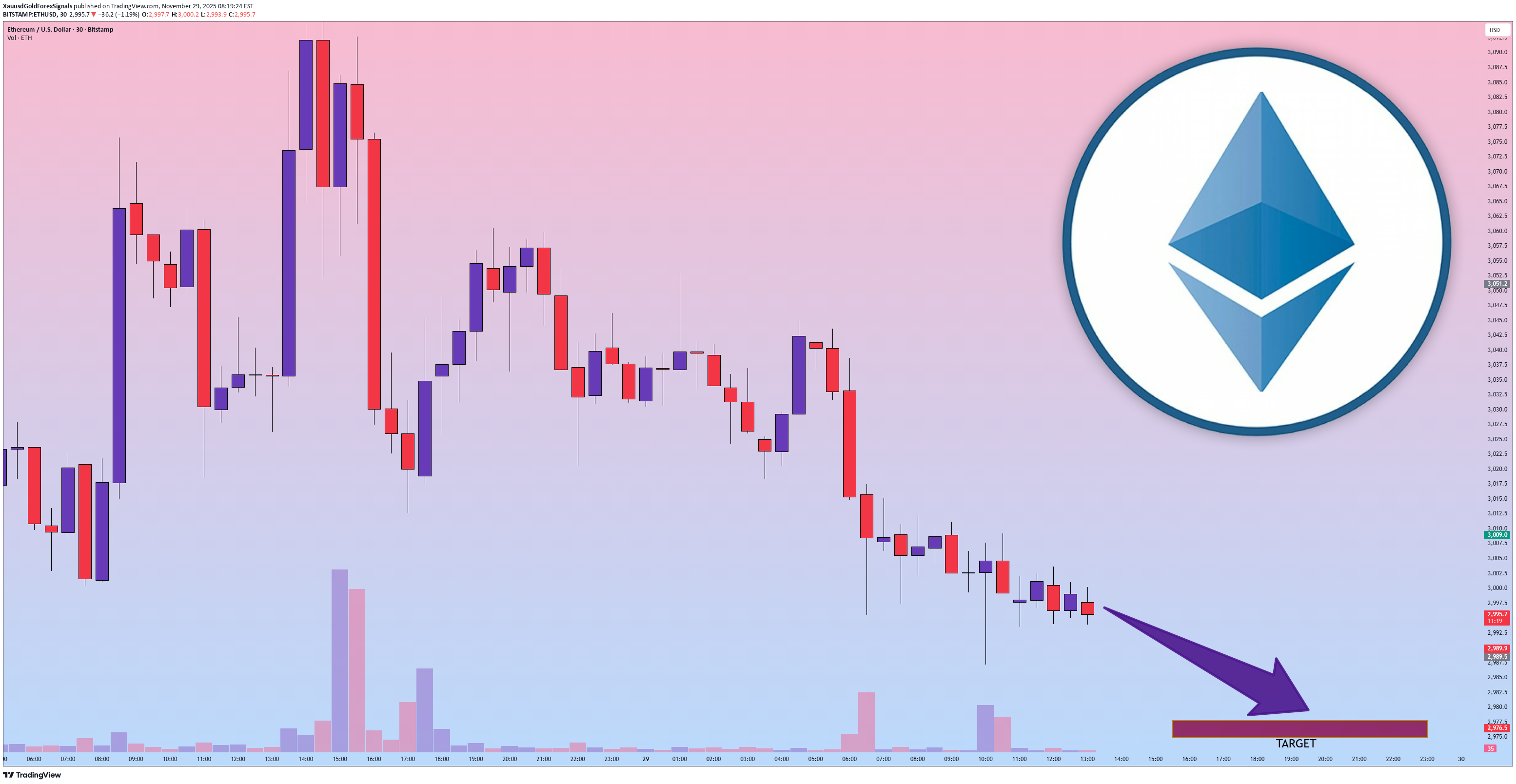 بيعETH،التحليل الفني،XauusdGoldForexSignals