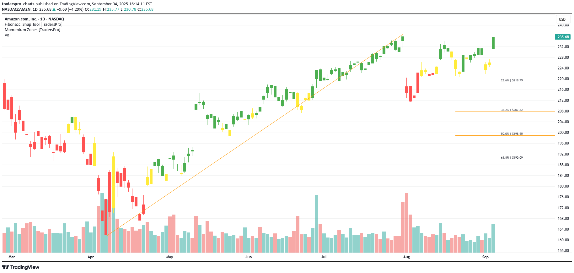 خریدAMZNX،تکنیکال،traderspro_charts