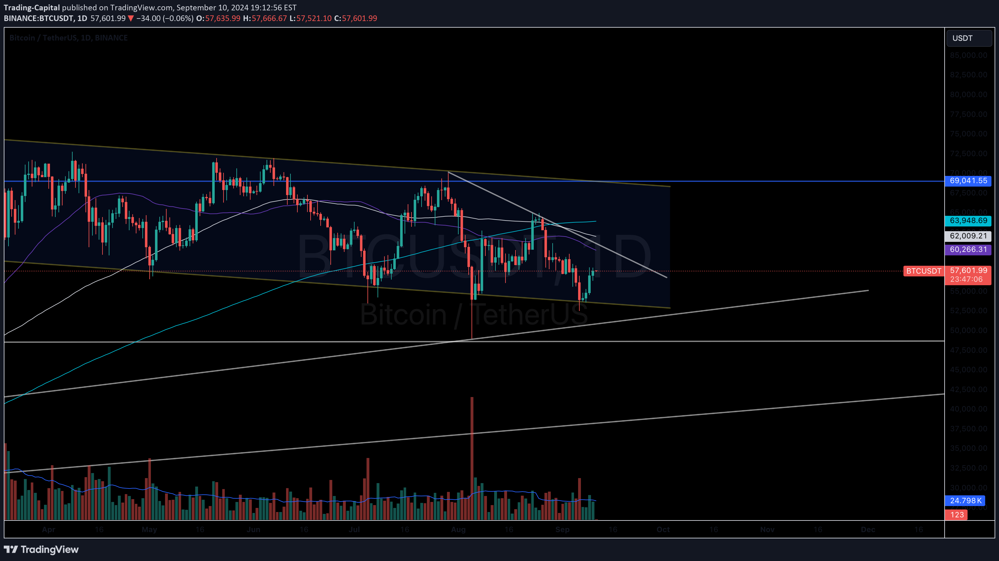 BTC،تکنیکال،Trading-Capital