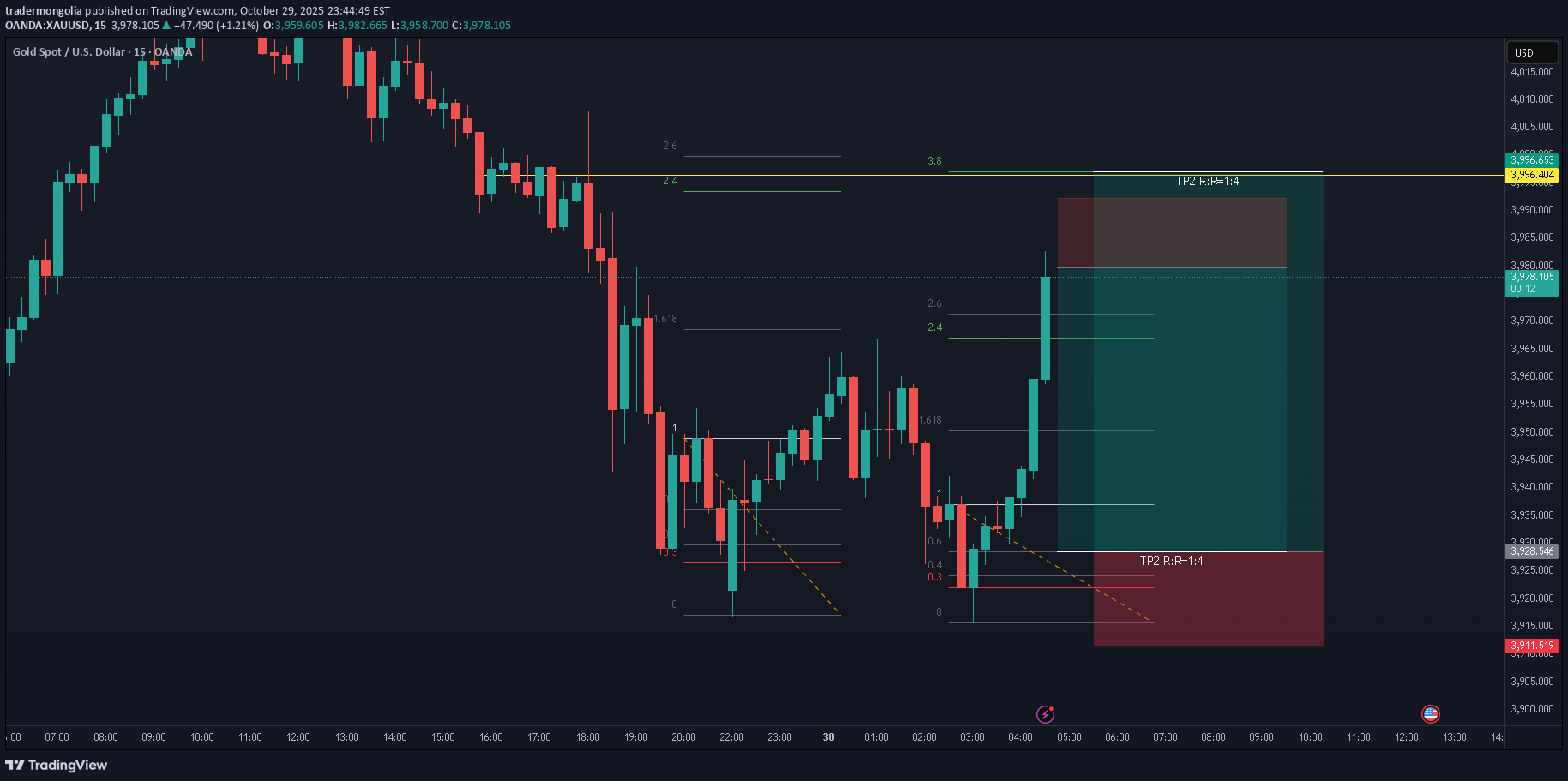 PAXG،تکنیکال،tradermongolia